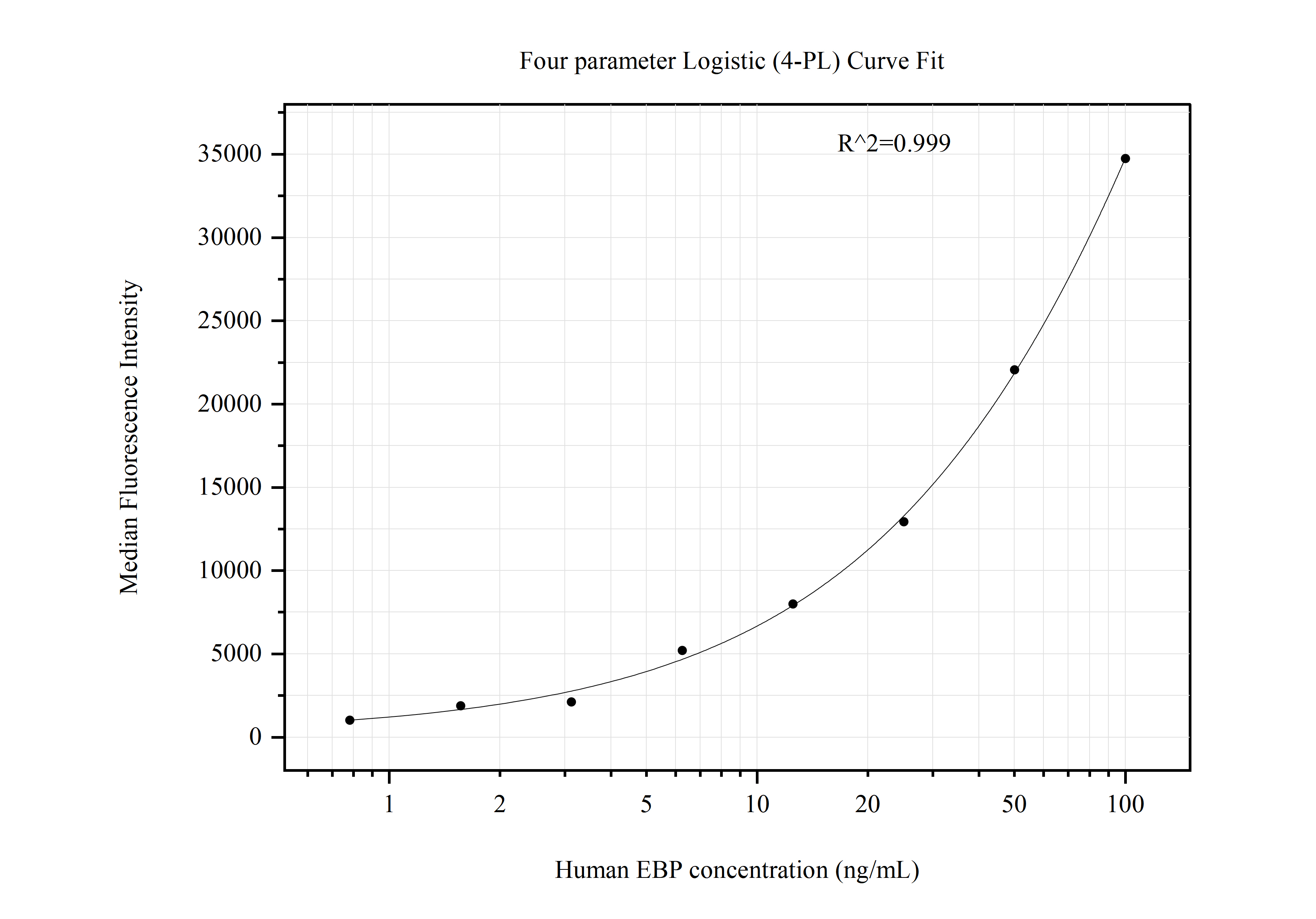 Cytometric bead array standard curve of MP50809-3