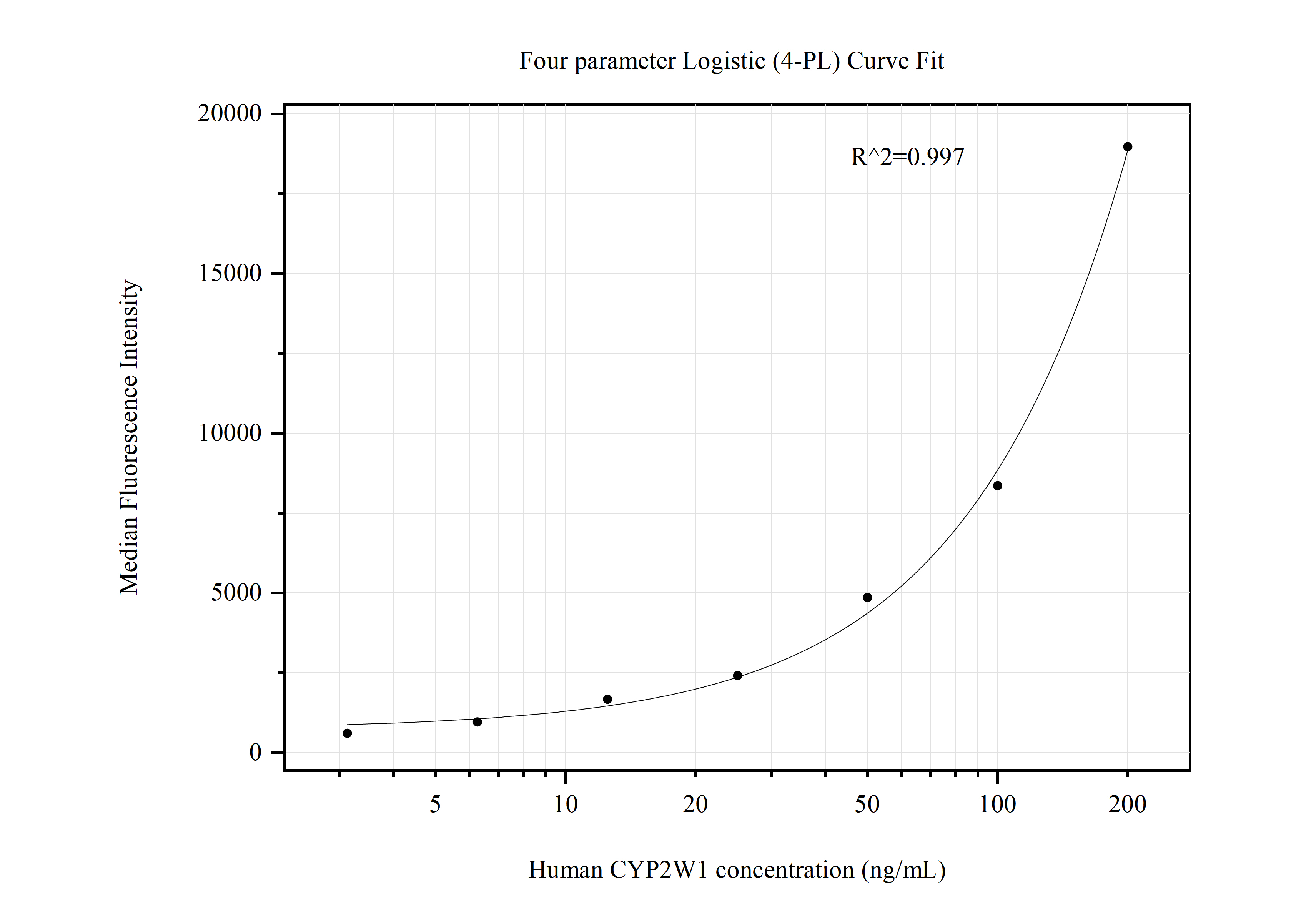 Cytometric bead array standard curve of MP50810-3