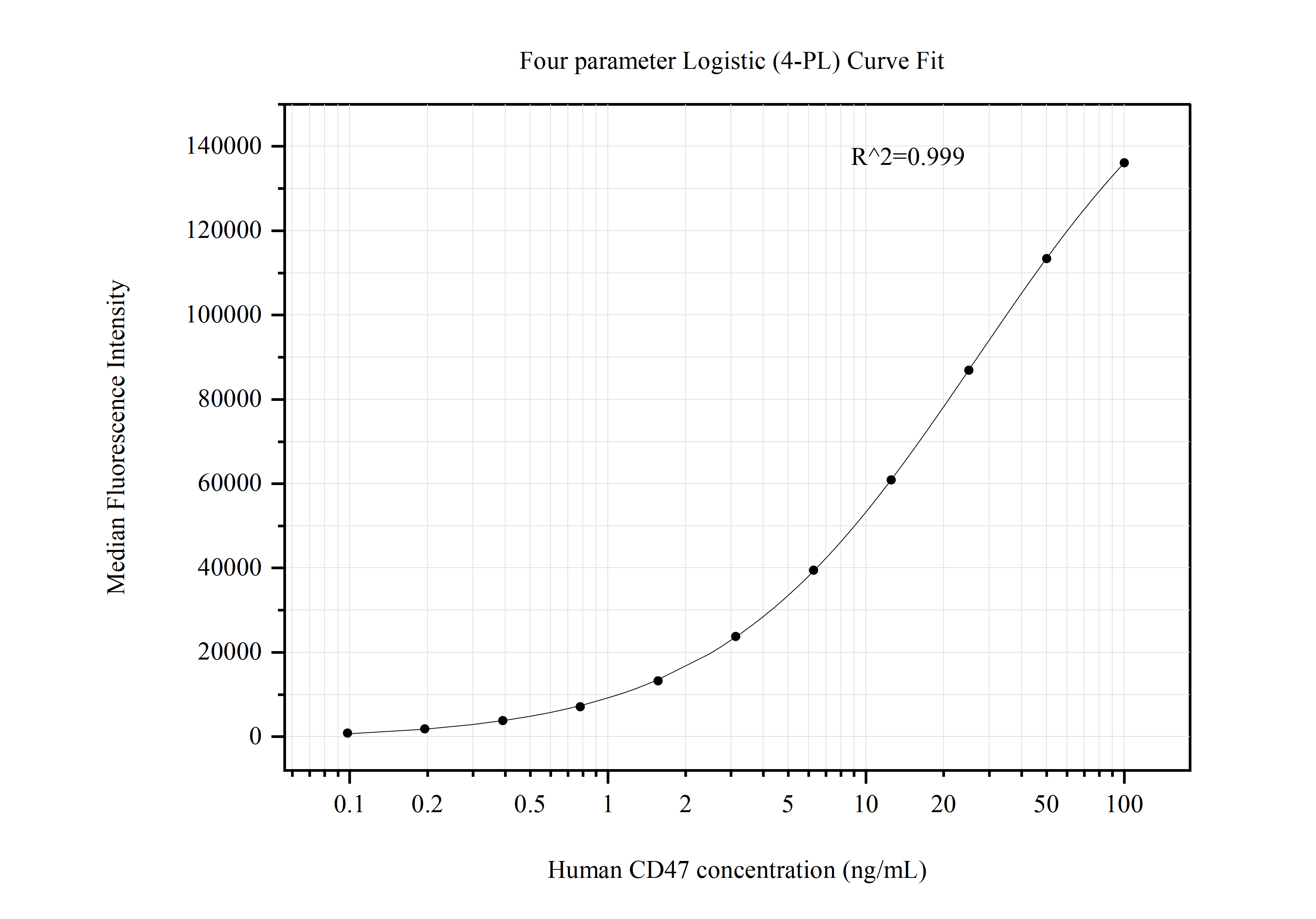 Cytometric bead array standard curve of MP50813-2, CD47 Monoclonal Matched Antibody Pair, PBS Only. Capture antibody: 60551-3-PBS. Detection antibody: 60551-4-PBS. Standard:Eg31499. Range: 0.098-100 ng/mL.  