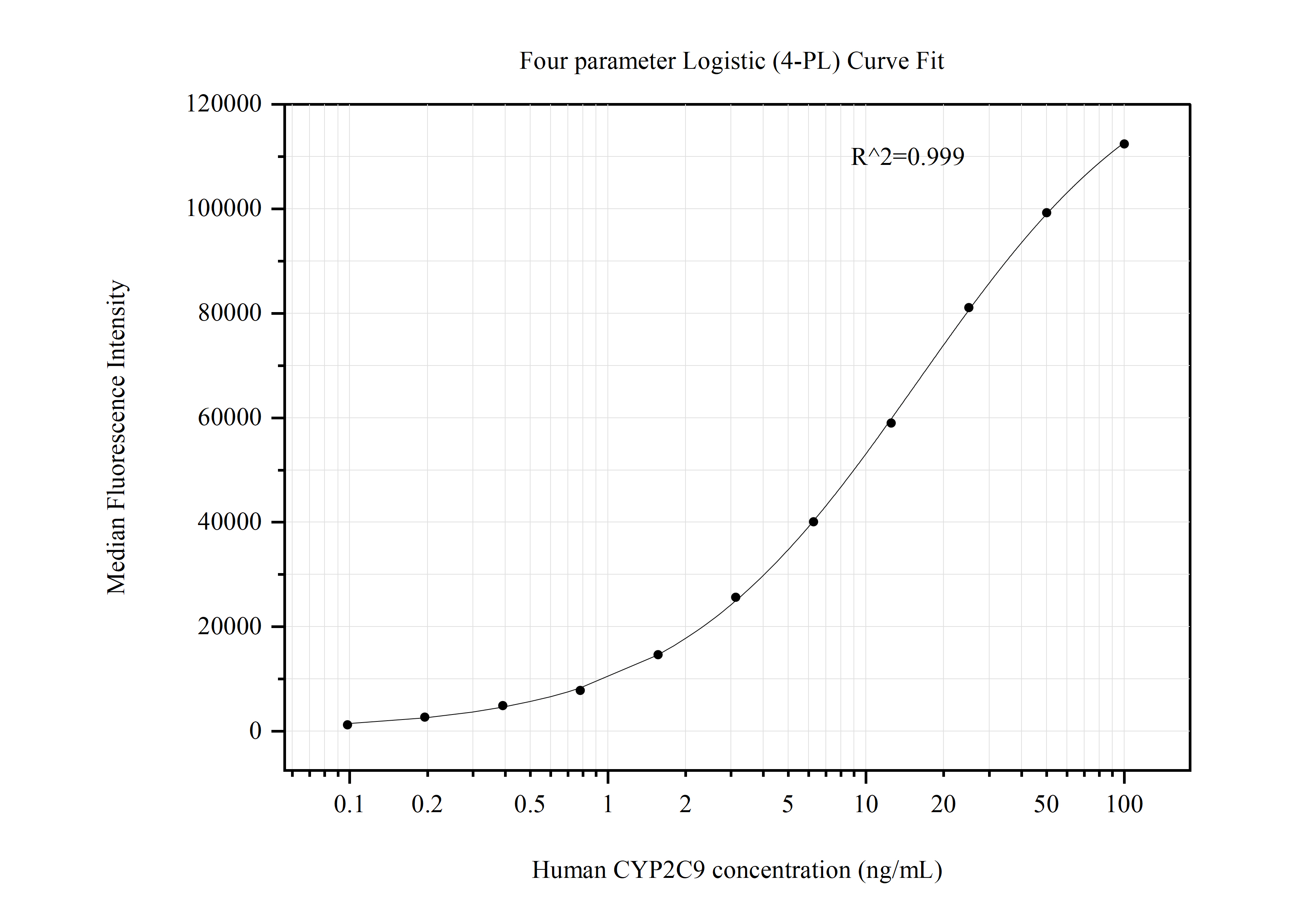 Cytometric bead array standard curve of MP50815-1, CYP2C9 Monoclonal Matched Antibody Pair, PBS Only. Capture antibody: 60576-1-PBS. Detection antibody: 60576-2-PBS. Standard:Ag9566. Range: 0.098-100 ng/mL.  