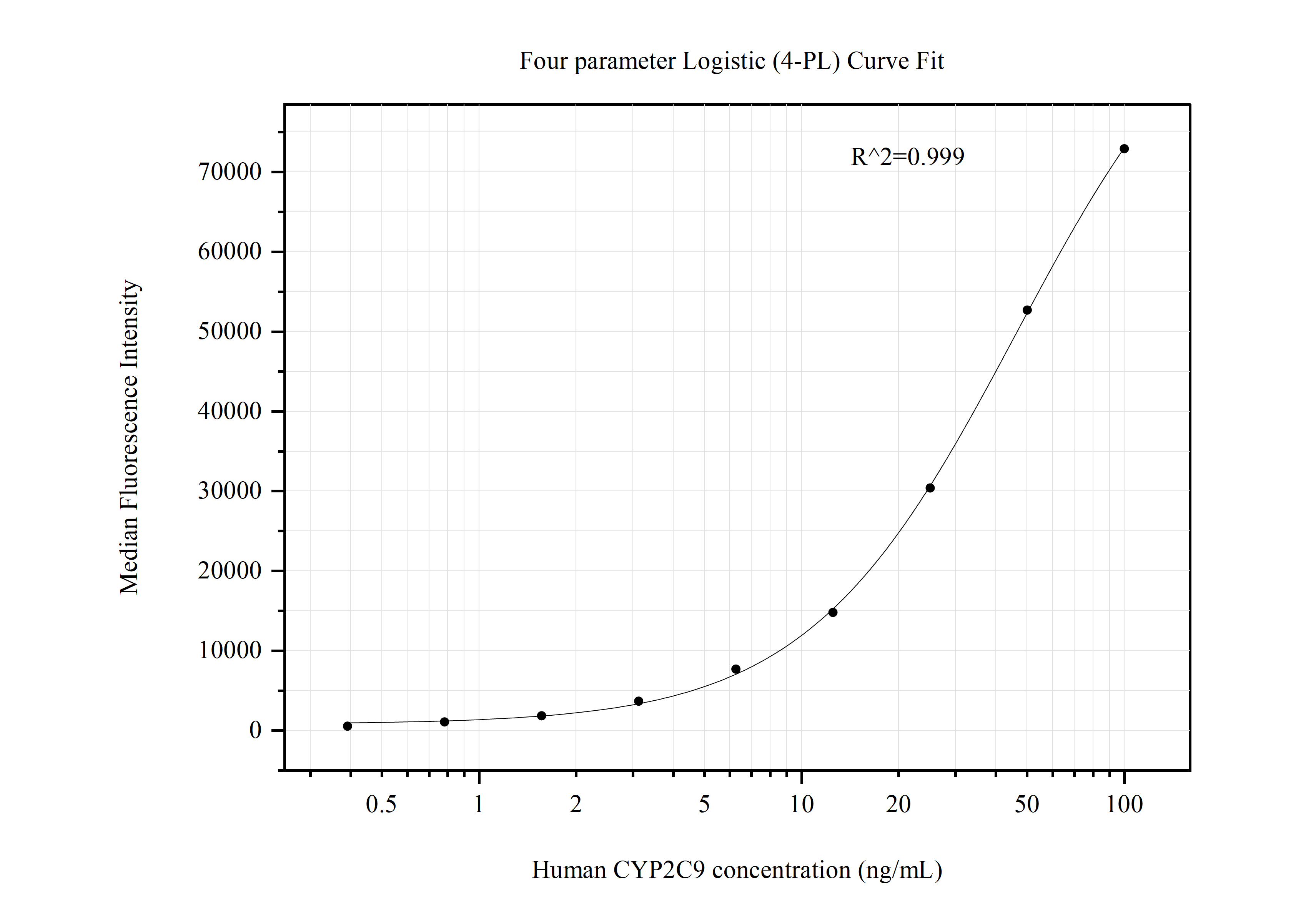 Cytometric bead array standard curve of MP50815-2, CYP2C9 Monoclonal Matched Antibody Pair, PBS Only. Capture antibody: 60576-1-PBS. Detection antibody: 60576-3-PBS. Standard:Ag9566. Range: 0.391-100 ng/mL.  