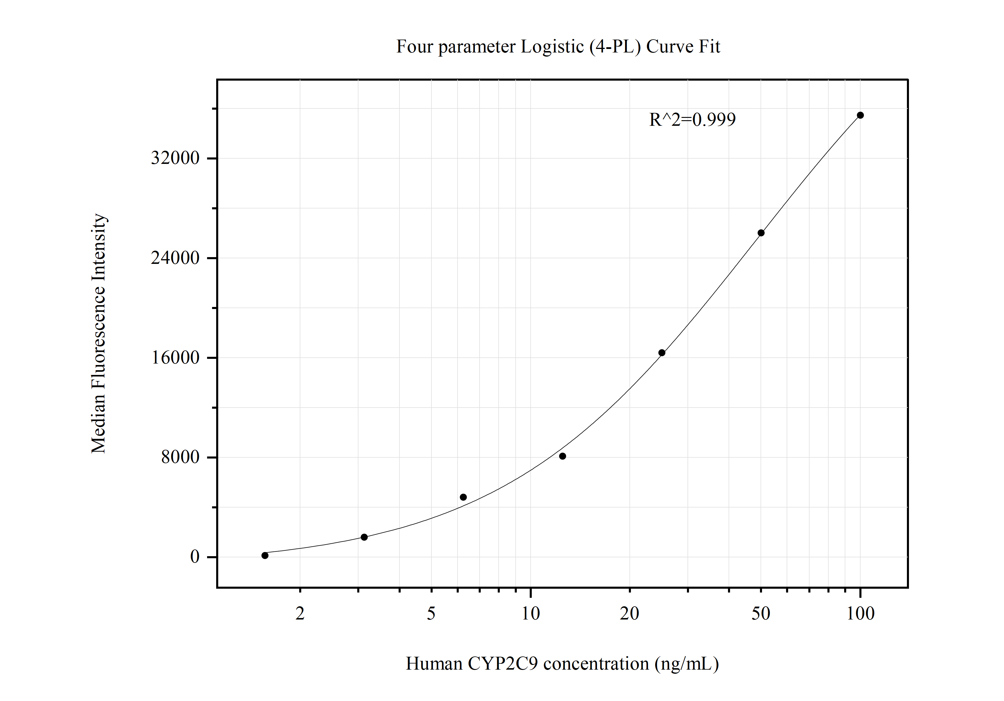 Cytometric bead array standard curve of MP50815-4