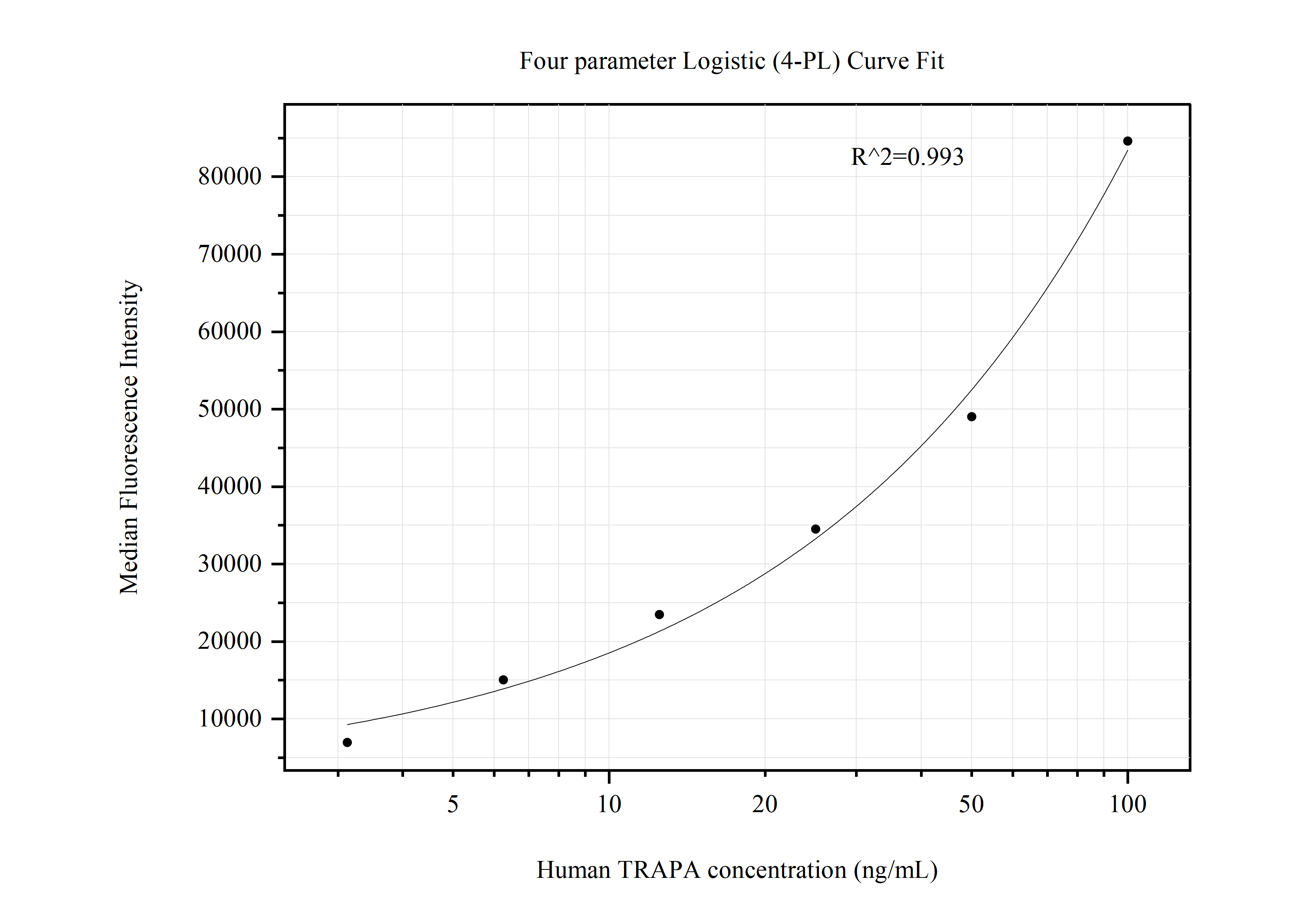 Cytometric bead array standard curve of MP50817-3