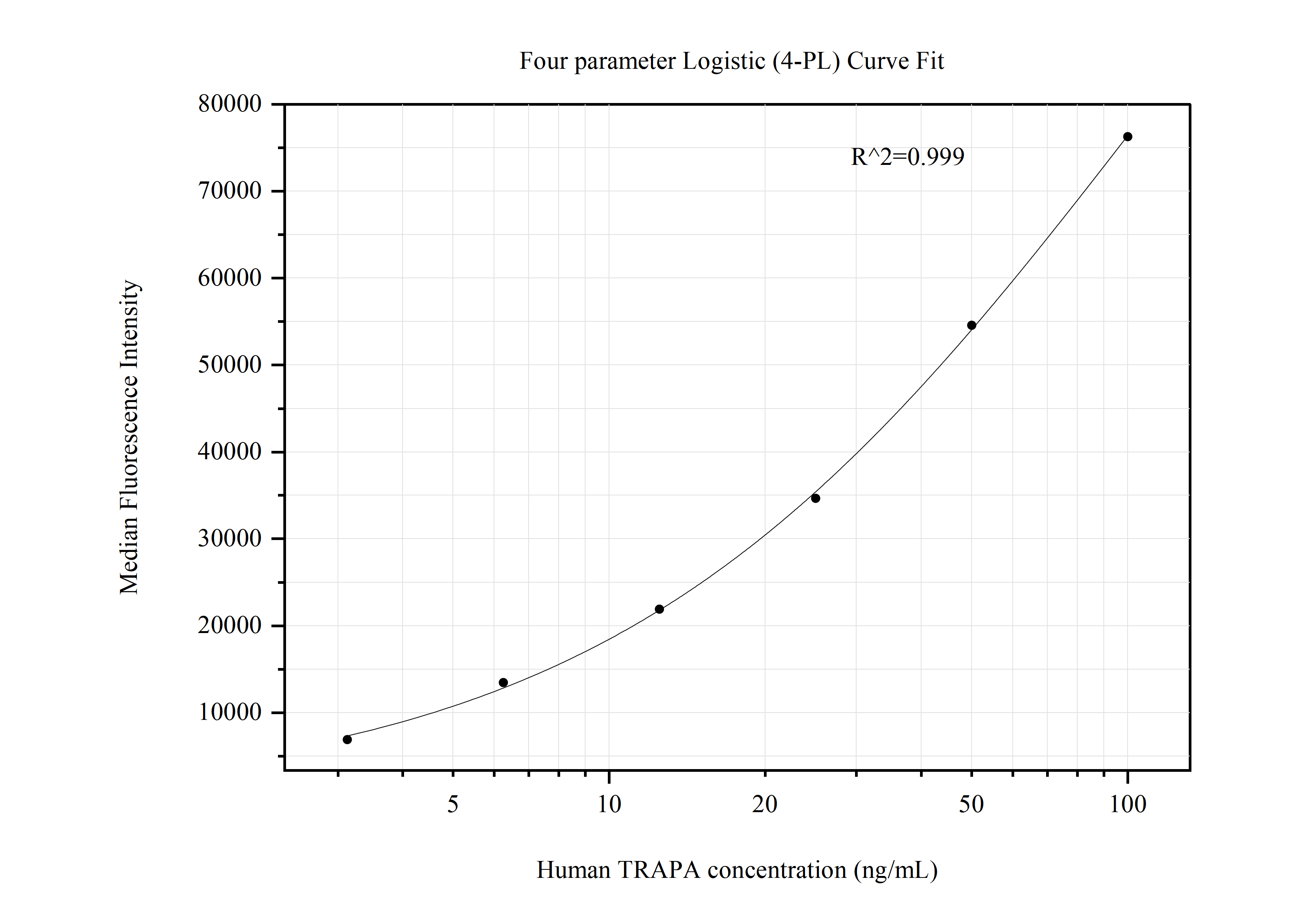 Cytometric bead array standard curve of MP50817-4