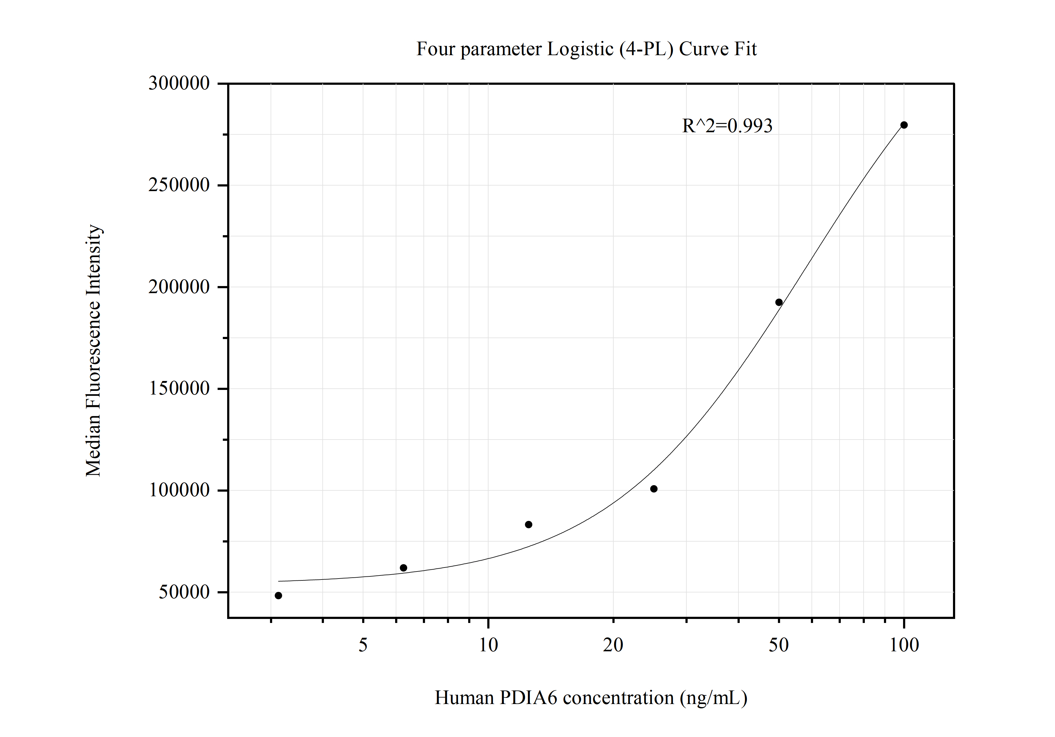 Cytometric bead array standard curve of MP50818-2