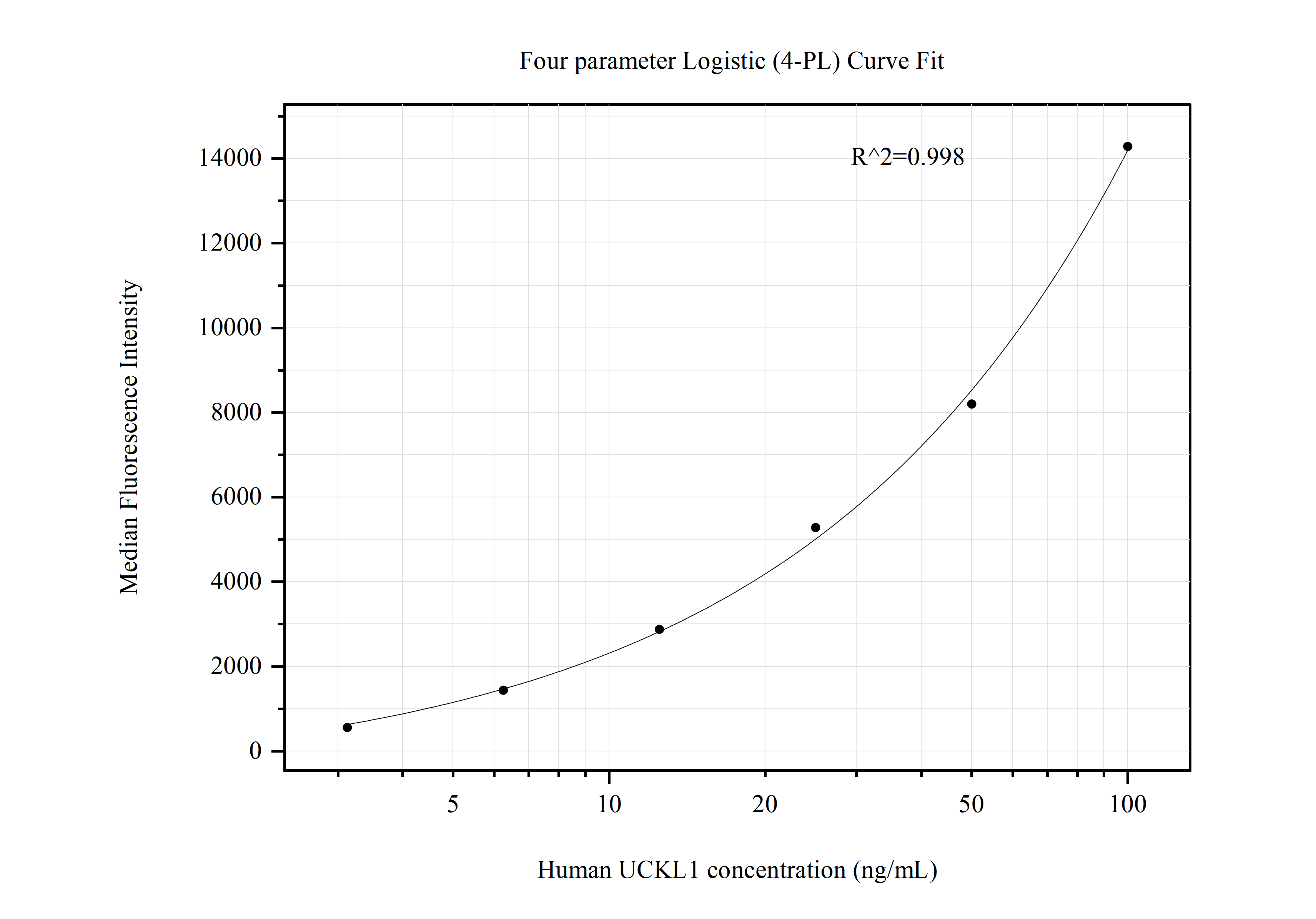 Cytometric bead array standard curve of MP50820-2