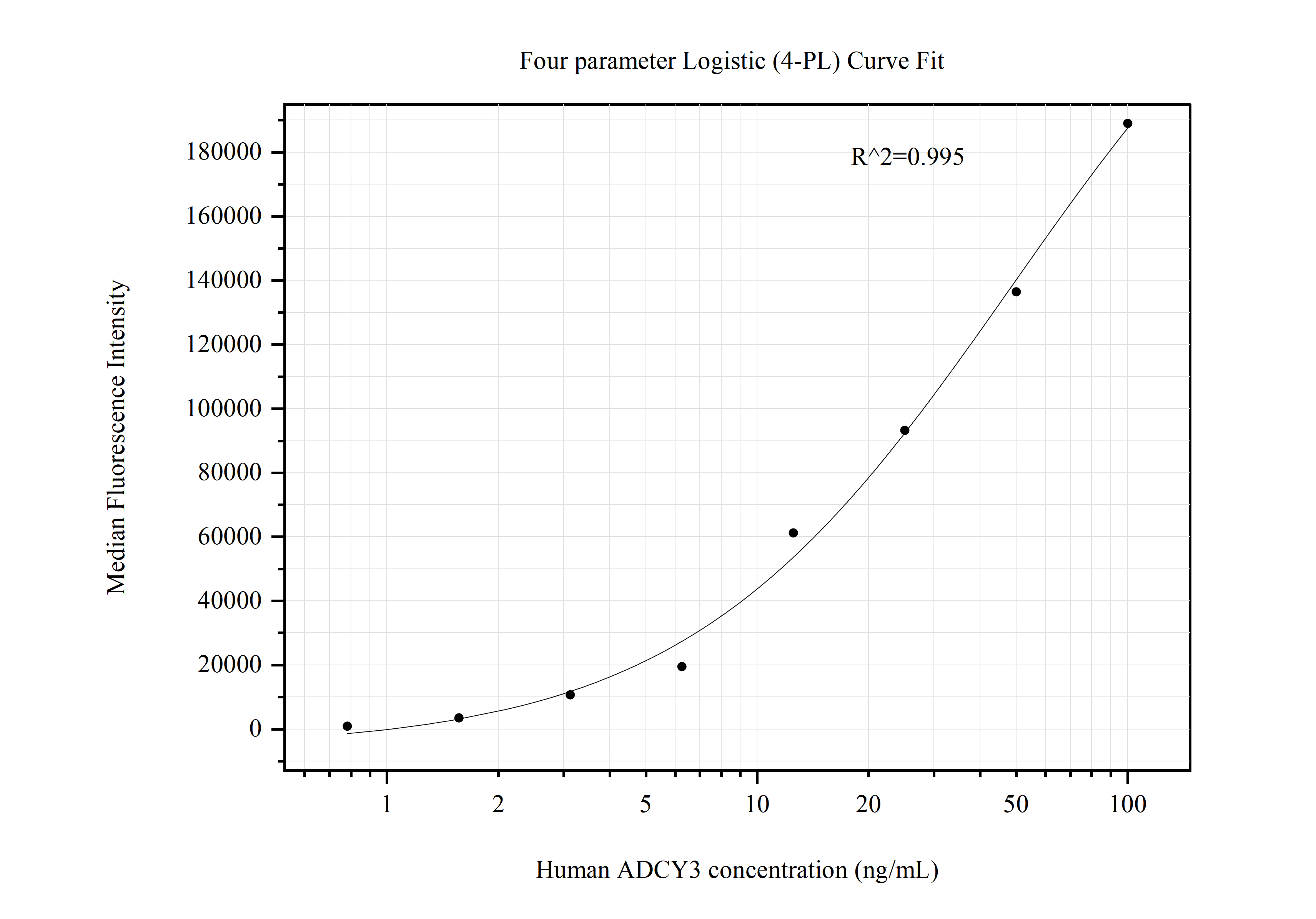 Cytometric bead array standard curve of MP50823-2, ADCY3 Monoclonal Matched Antibody Pair, PBS Only. Capture antibody: 60581-3-PBS. Detection antibody: 60581-2-PBS. Standard:Ag25859. Range: 0.781-100 ng/mL.  