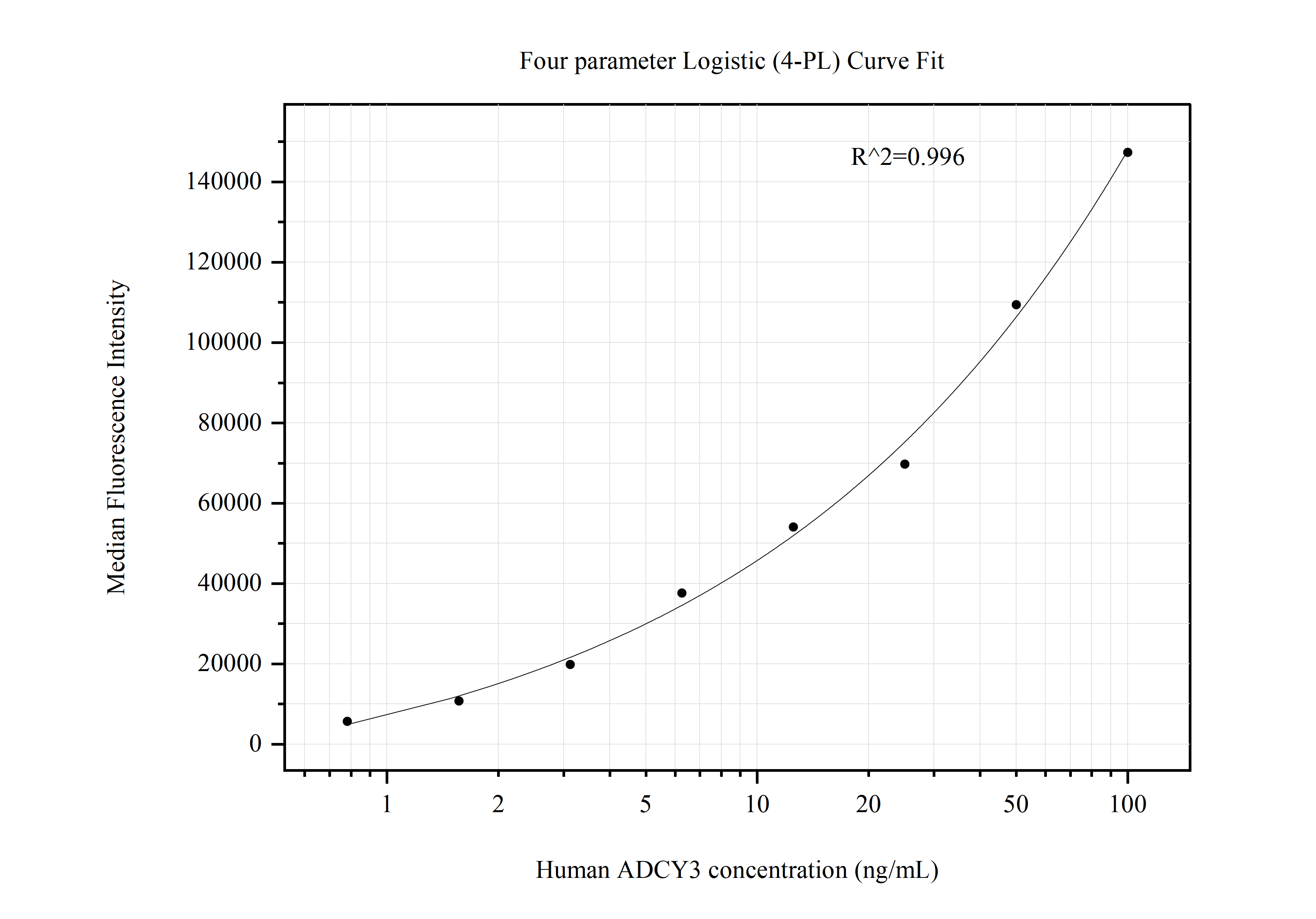 Cytometric bead array standard curve of MP50823-3, ADCY3 Monoclonal Matched Antibody Pair, PBS Only. Capture antibody: 60581-4-PBS. Detection antibody: 60581-5-PBS. Standard:Ag25859. Range: 0.781-100 ng/mL.  