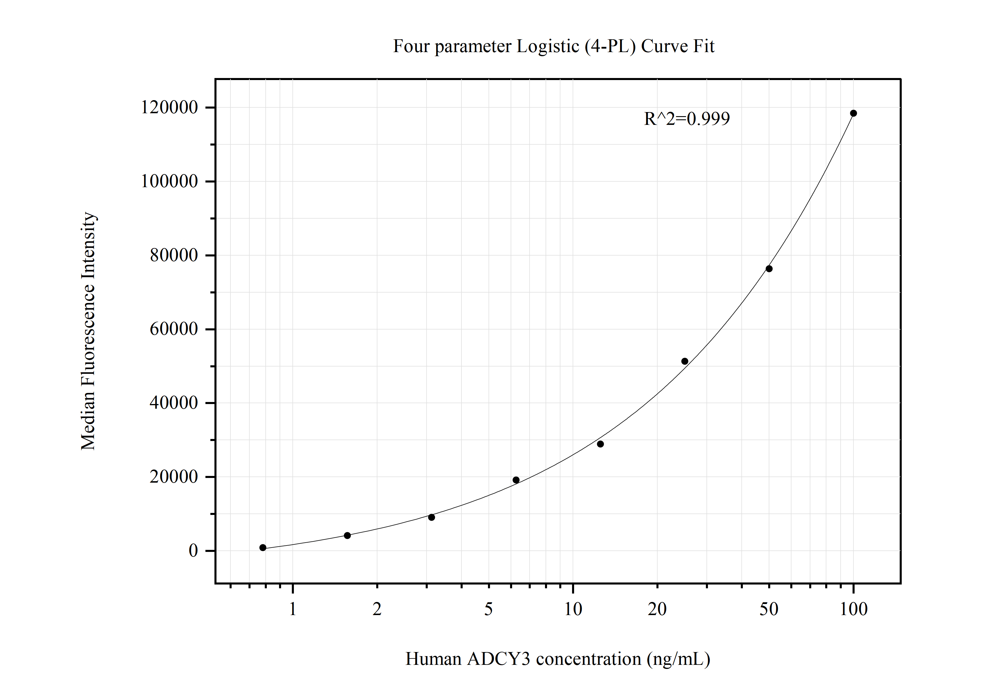 Cytometric bead array standard curve of MP50823-4