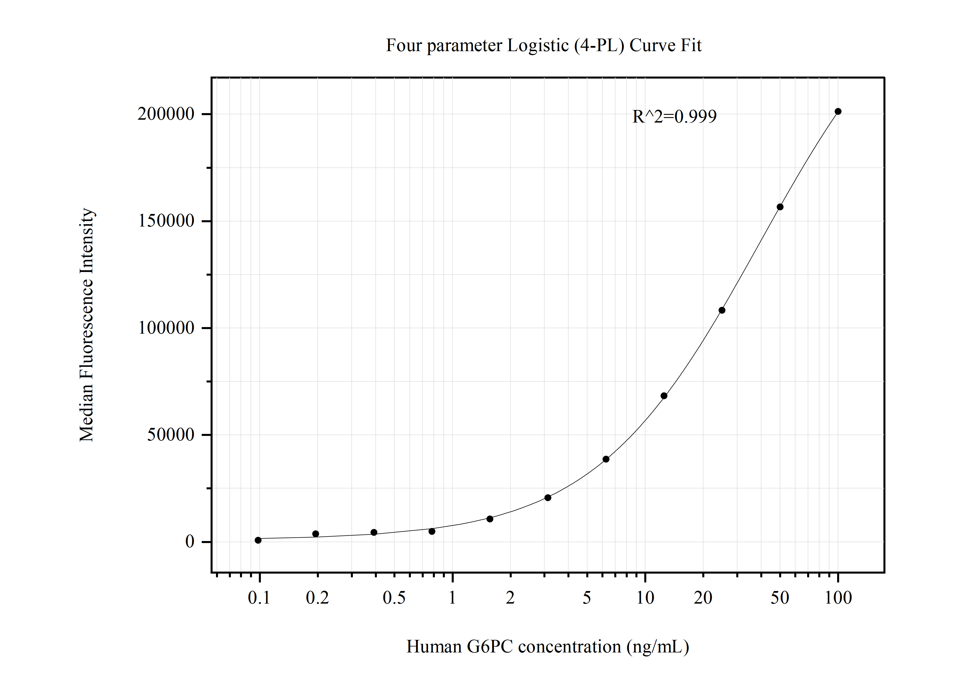 Cytometric bead array standard curve of MP50826-2