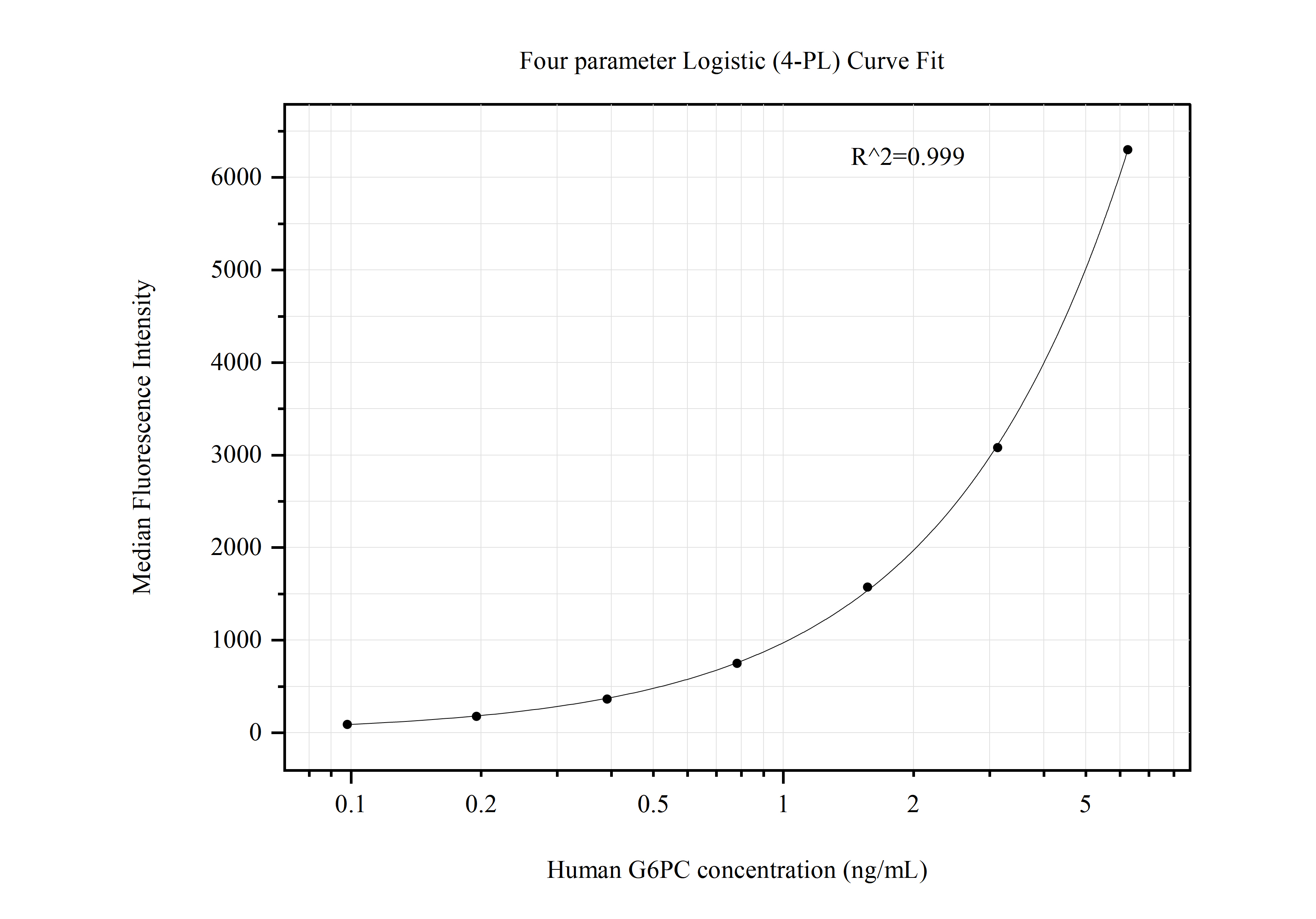 Cytometric bead array standard curve of MP50826-3