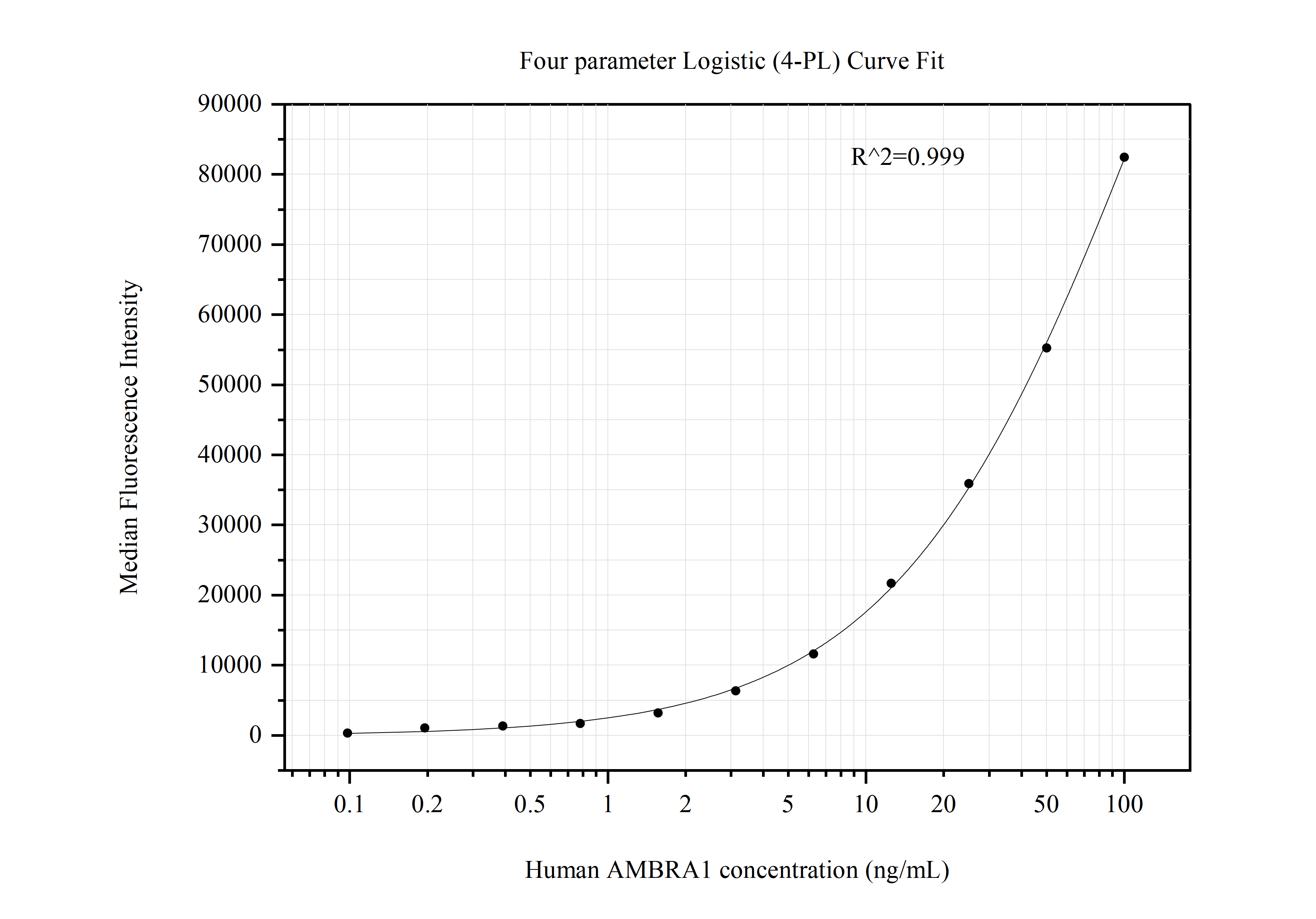 Cytometric bead array standard curve of MP50827-1, AMBRA1 Monoclonal Matched Antibody Pair, PBS Only. Capture antibody: 60582-1-PBS. Detection antibody: 60582-2-PBS. Standard:Ag4735. Range: 0.098-100 ng/mL.  