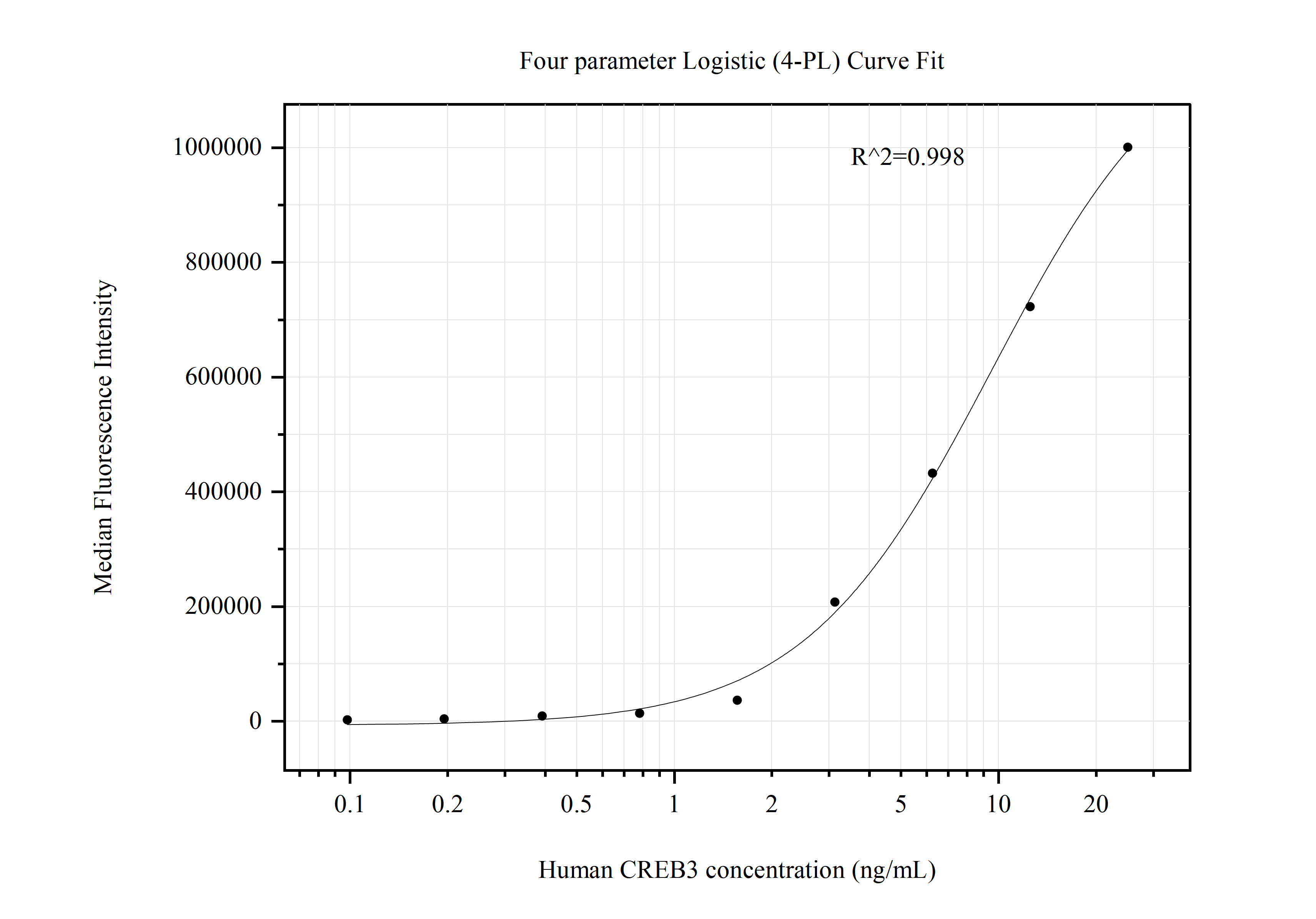 Cytometric bead array standard curve of MP50828-1