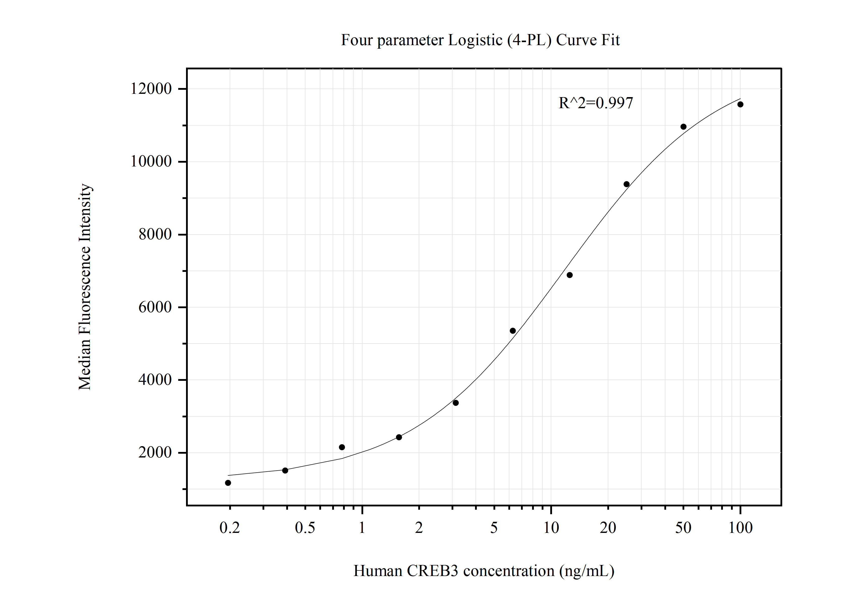 Cytometric bead array standard curve of MP50828-3