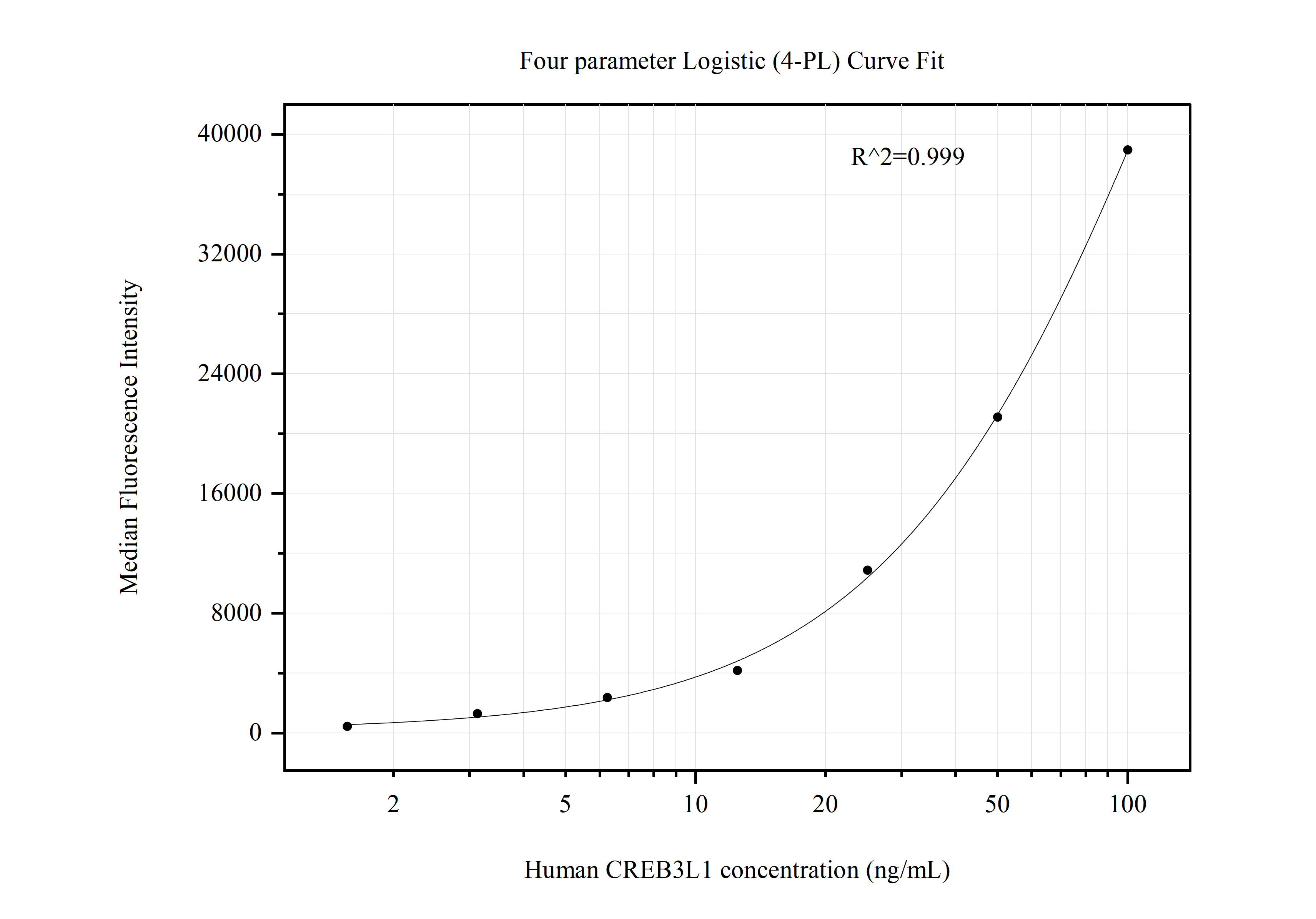 Cytometric bead array standard curve of MP50829-3