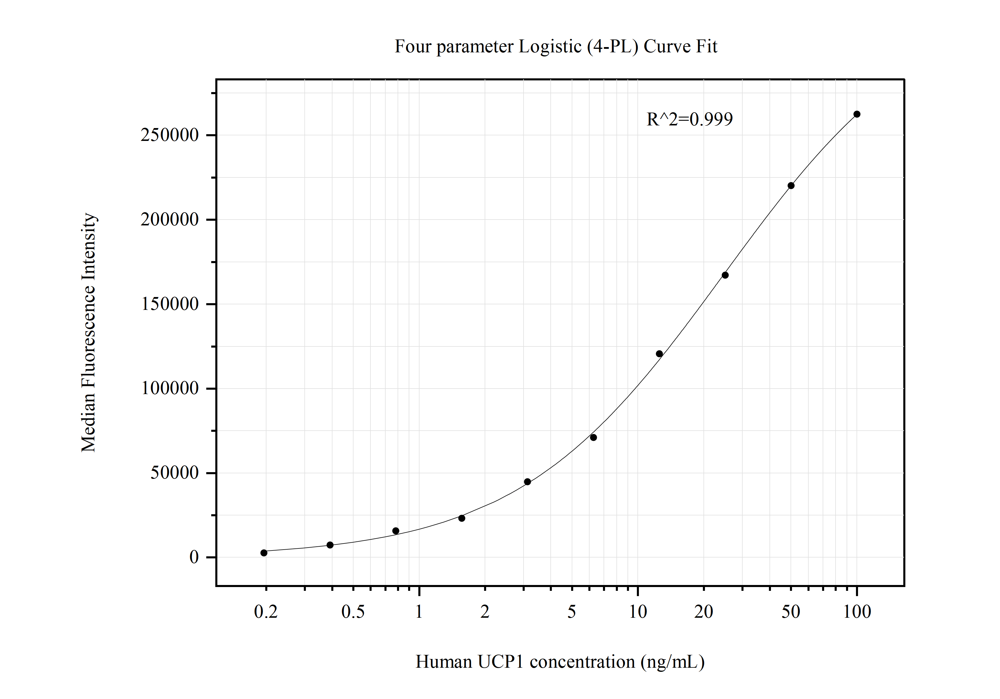 Cytometric bead array standard curve of MP50830-1