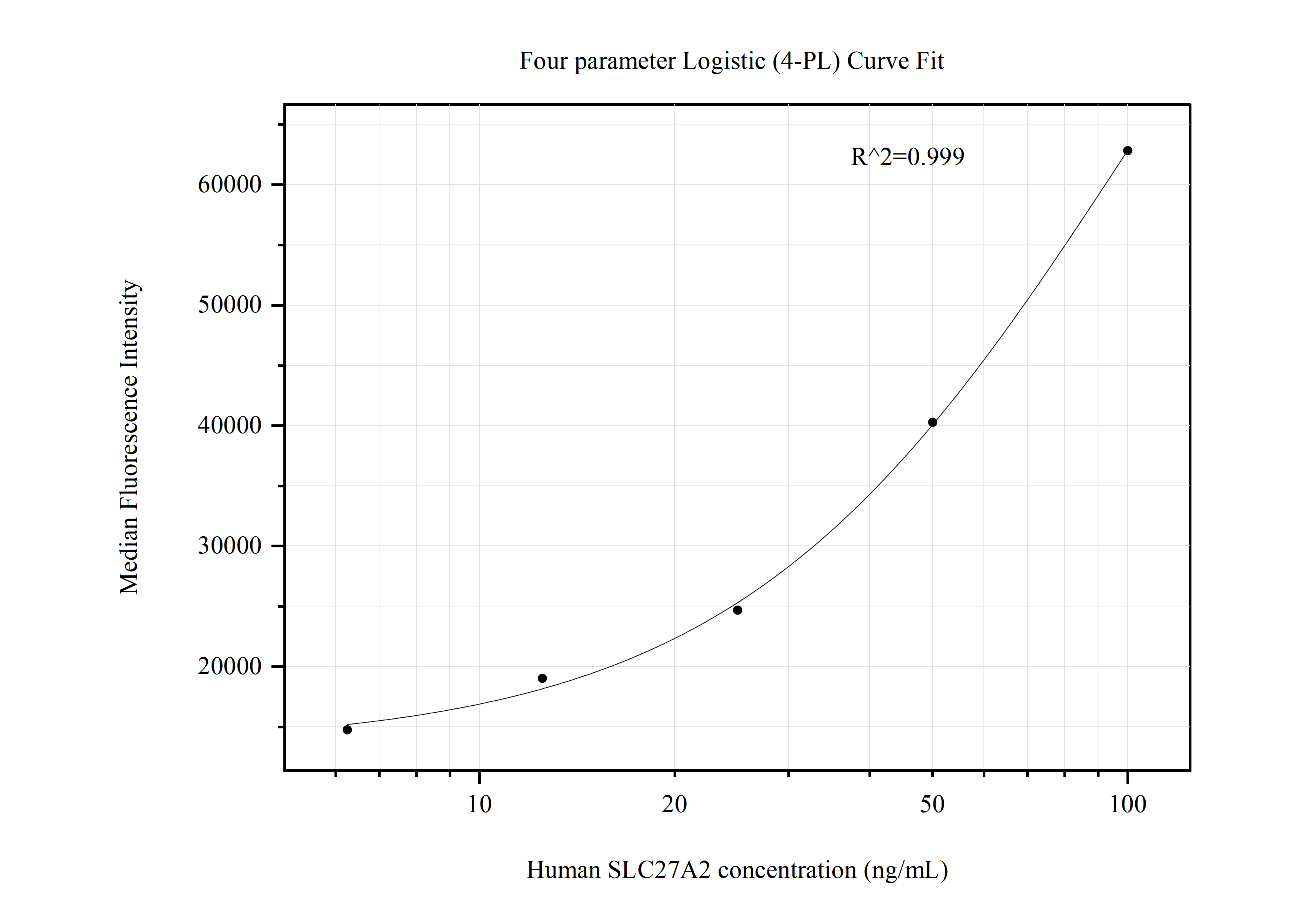 Cytometric bead array standard curve of MP50832-1, SLC27A2 Monoclonal Matched Antibody Pair, PBS Only. Capture antibody: 68074-1-PBS. Detection antibody: 68074-2-PBS. Standard:Ag5390. Range: 12.5-200 ng/mL.  