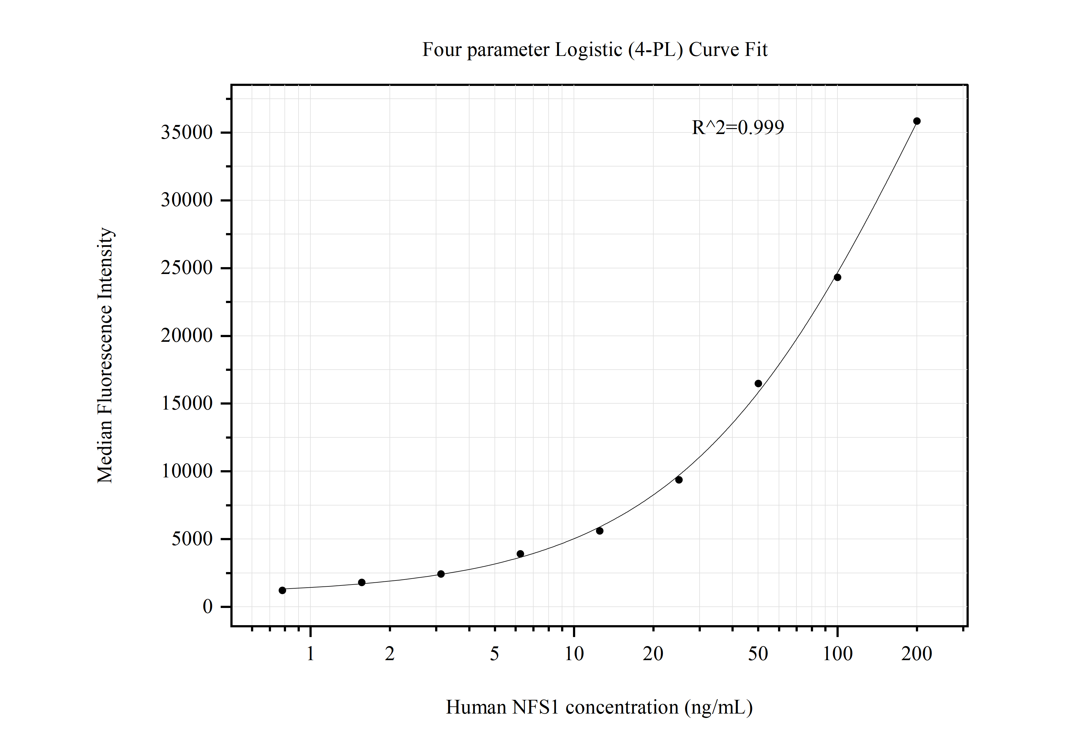 Cytometric bead array standard curve of MP50834-1