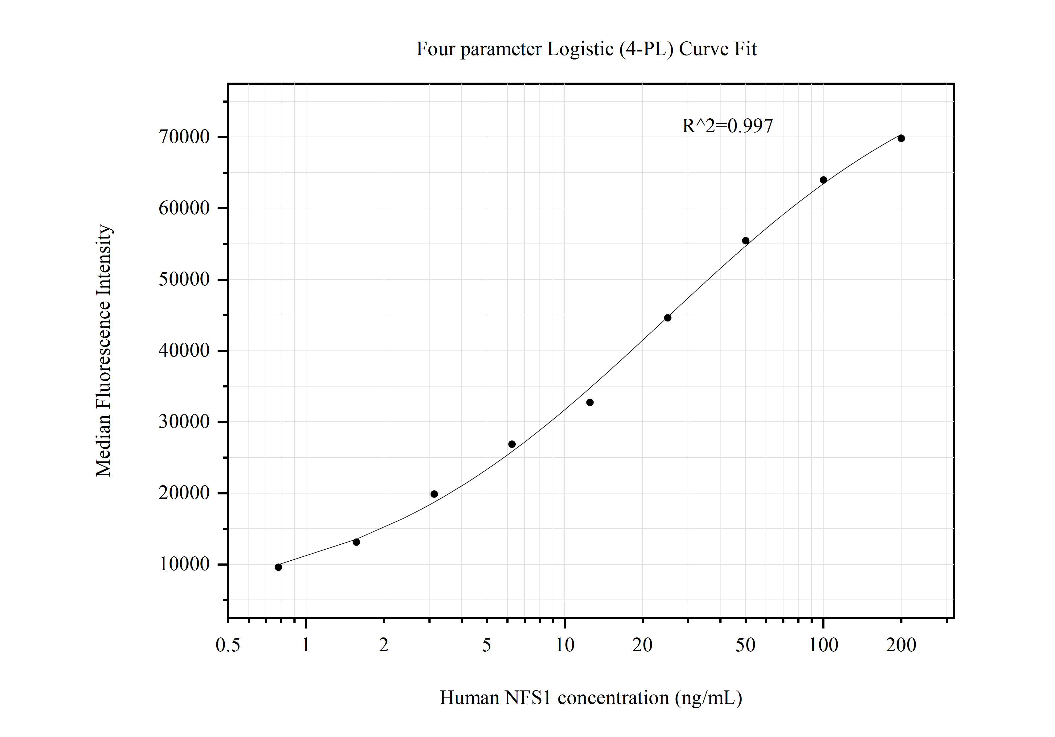 Cytometric bead array standard curve of MP50834-2