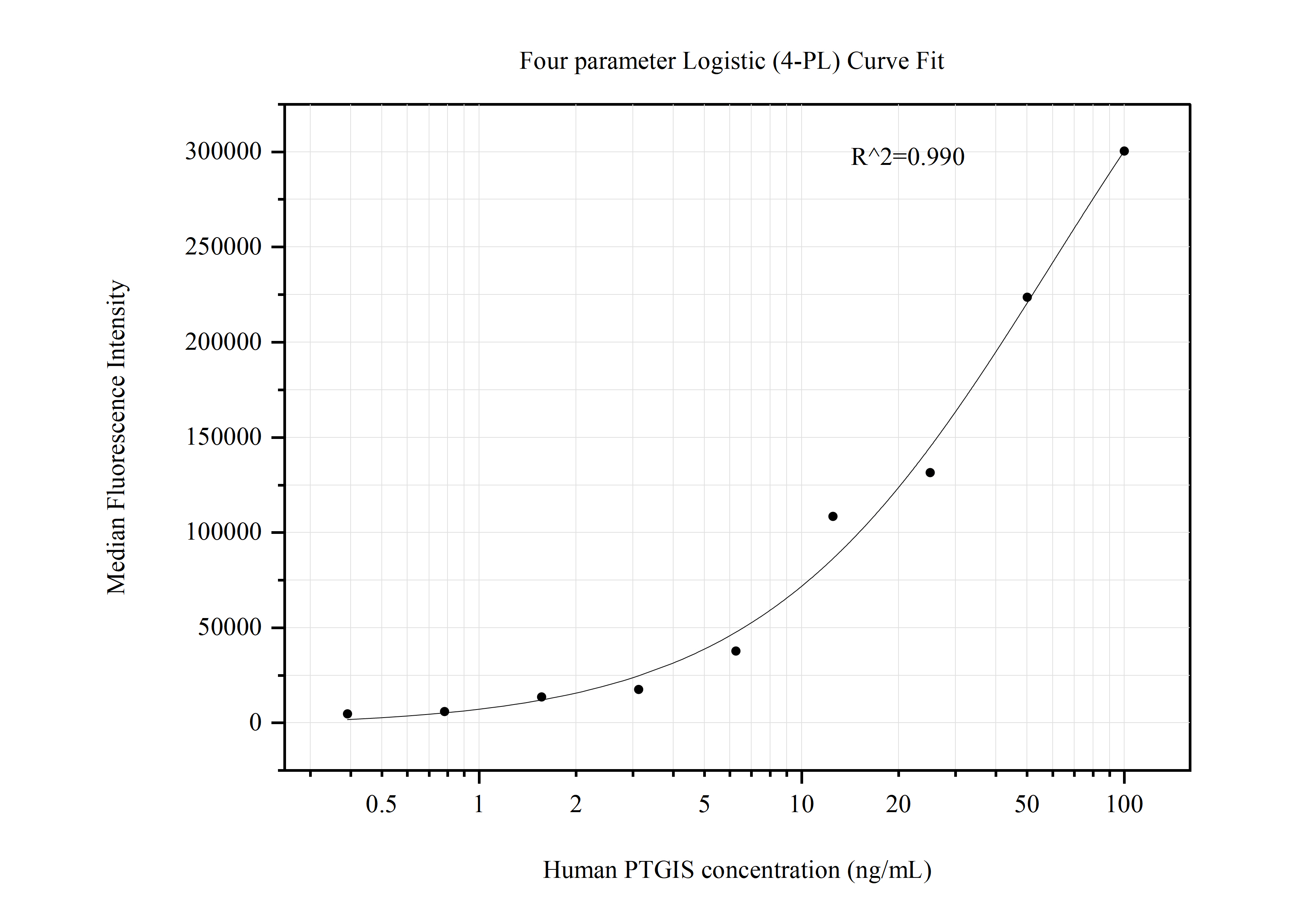 Cytometric bead array standard curve of MP50835-1