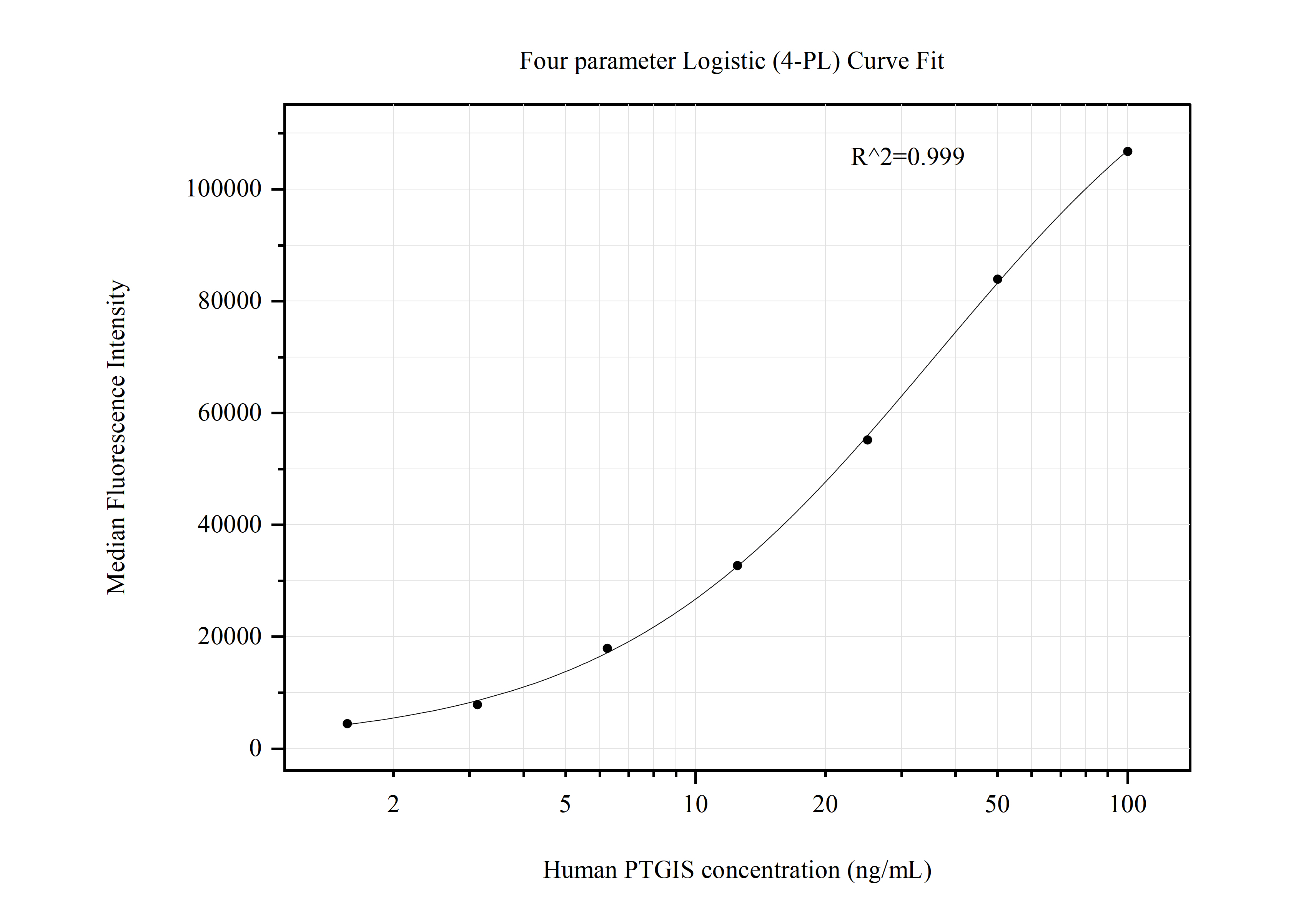 Cytometric bead array standard curve of MP50835-2