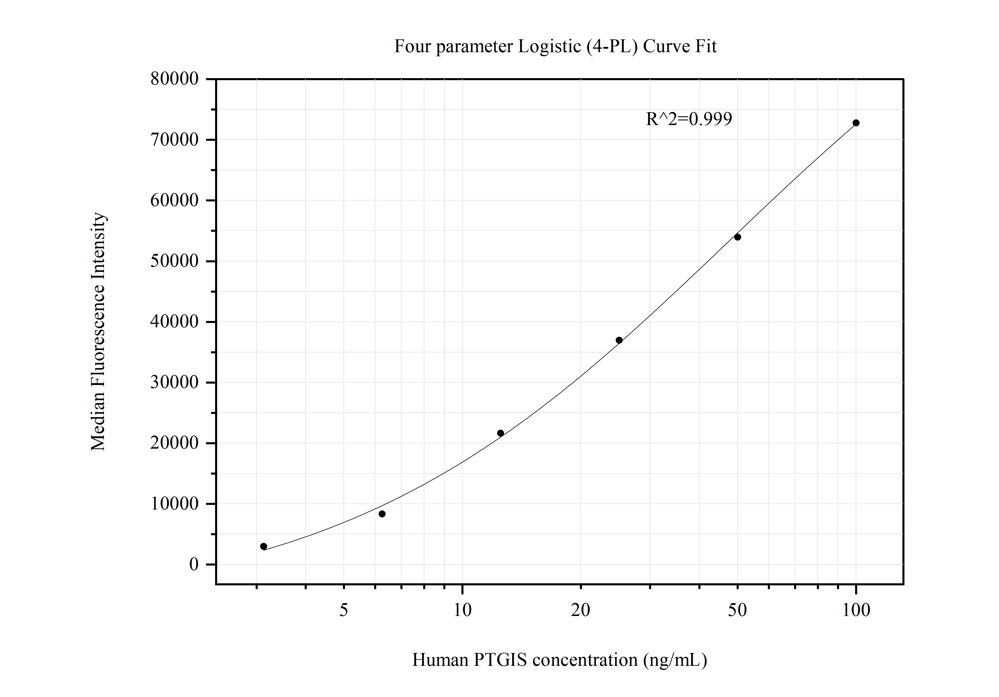 Cytometric bead array standard curve of MP50835-4