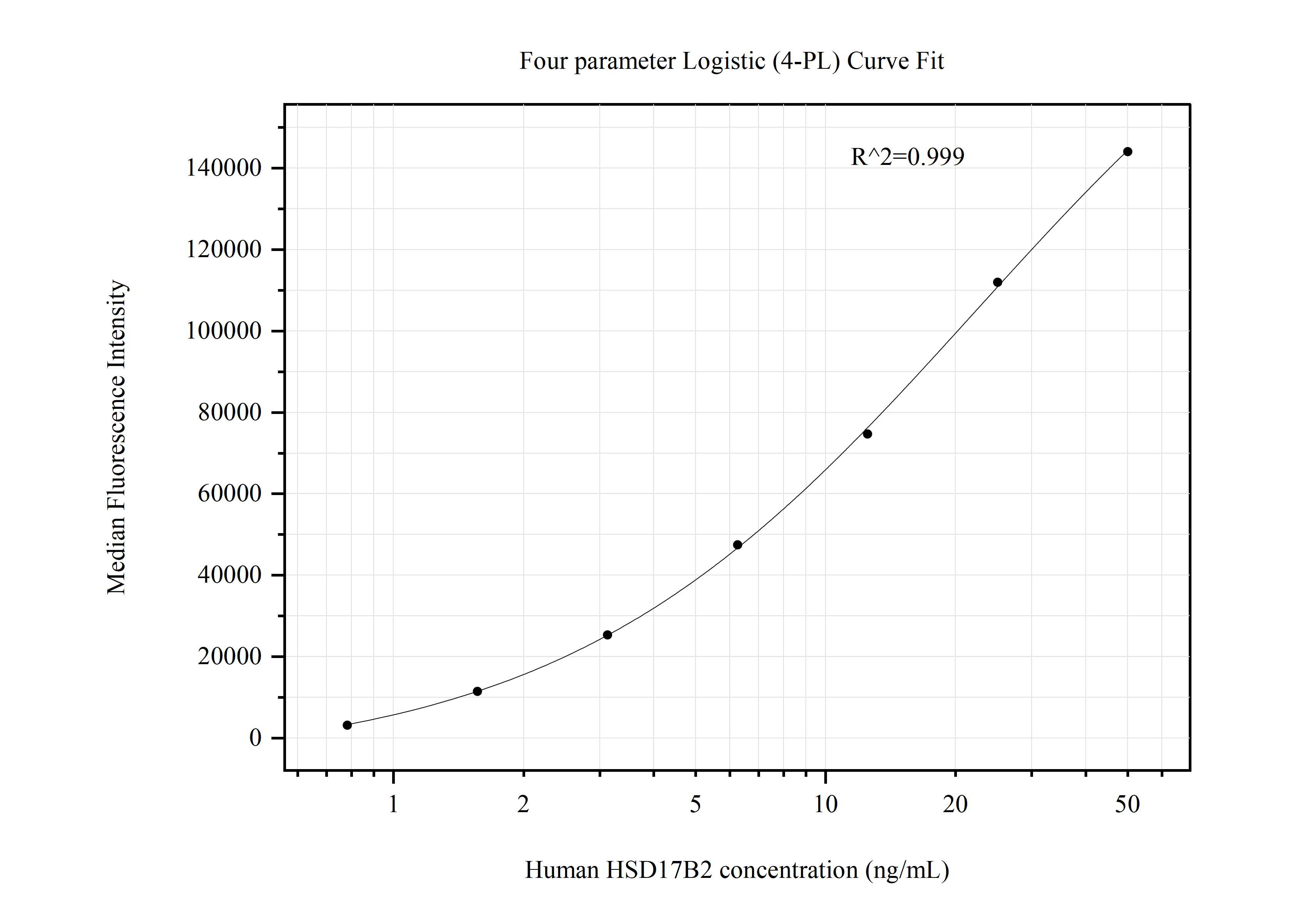 Cytometric bead array standard curve of MP50836-1, HSD17B2 Monoclonal Matched Antibody Pair, PBS Only. Capture antibody: 60587-1-PBS. Detection antibody: 60587-2-PBS. Standard:Ag1411. Range: 0.781-50 ng/mL.  