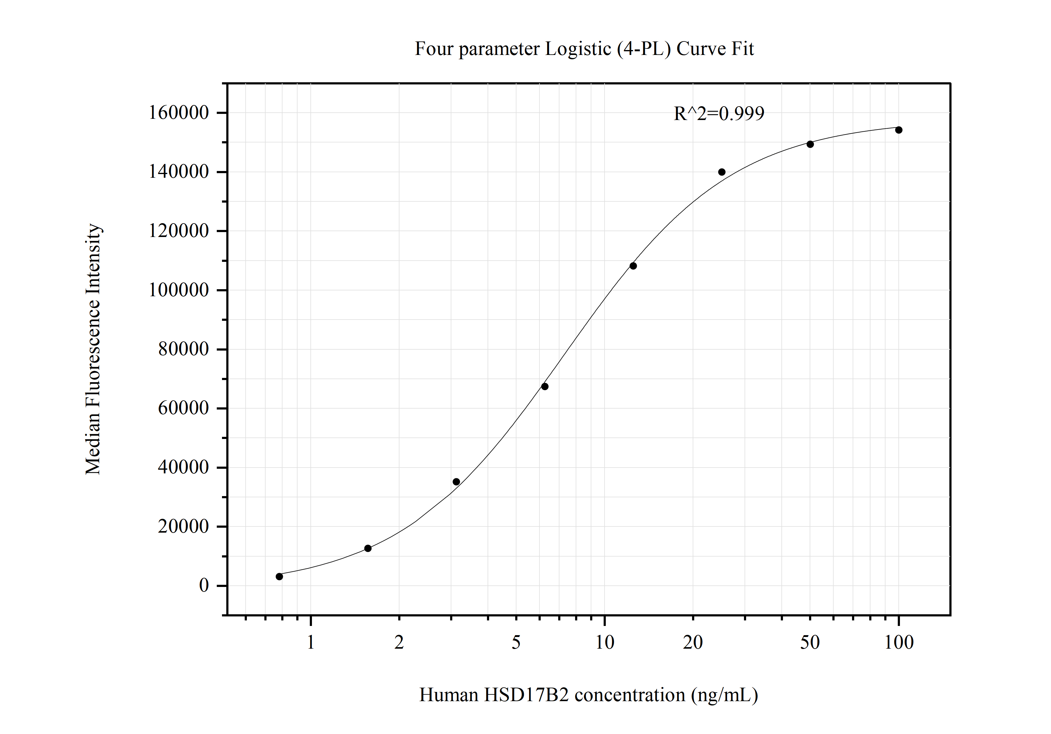 Cytometric bead array standard curve of MP50836-3