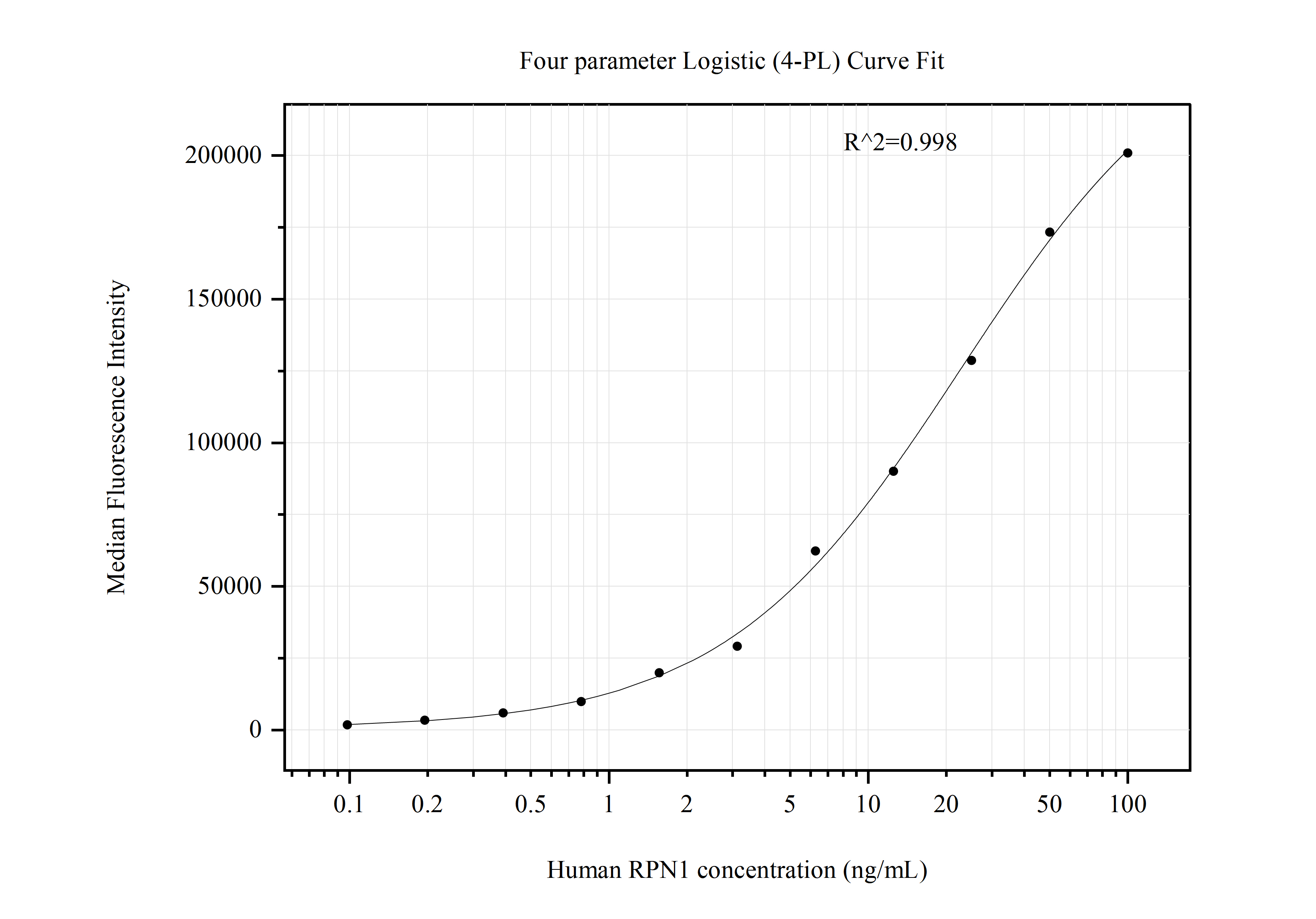 Cytometric bead array standard curve of MP50838-2