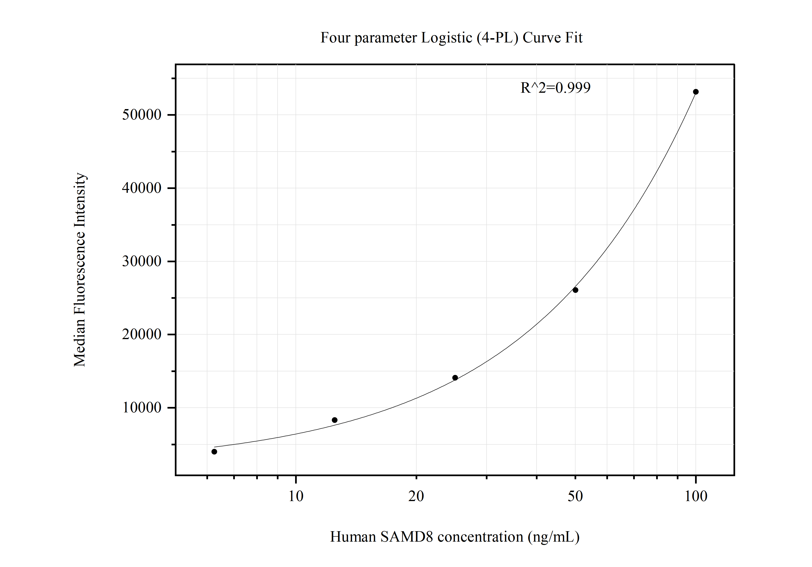 Cytometric bead array standard curve of MP50842-2