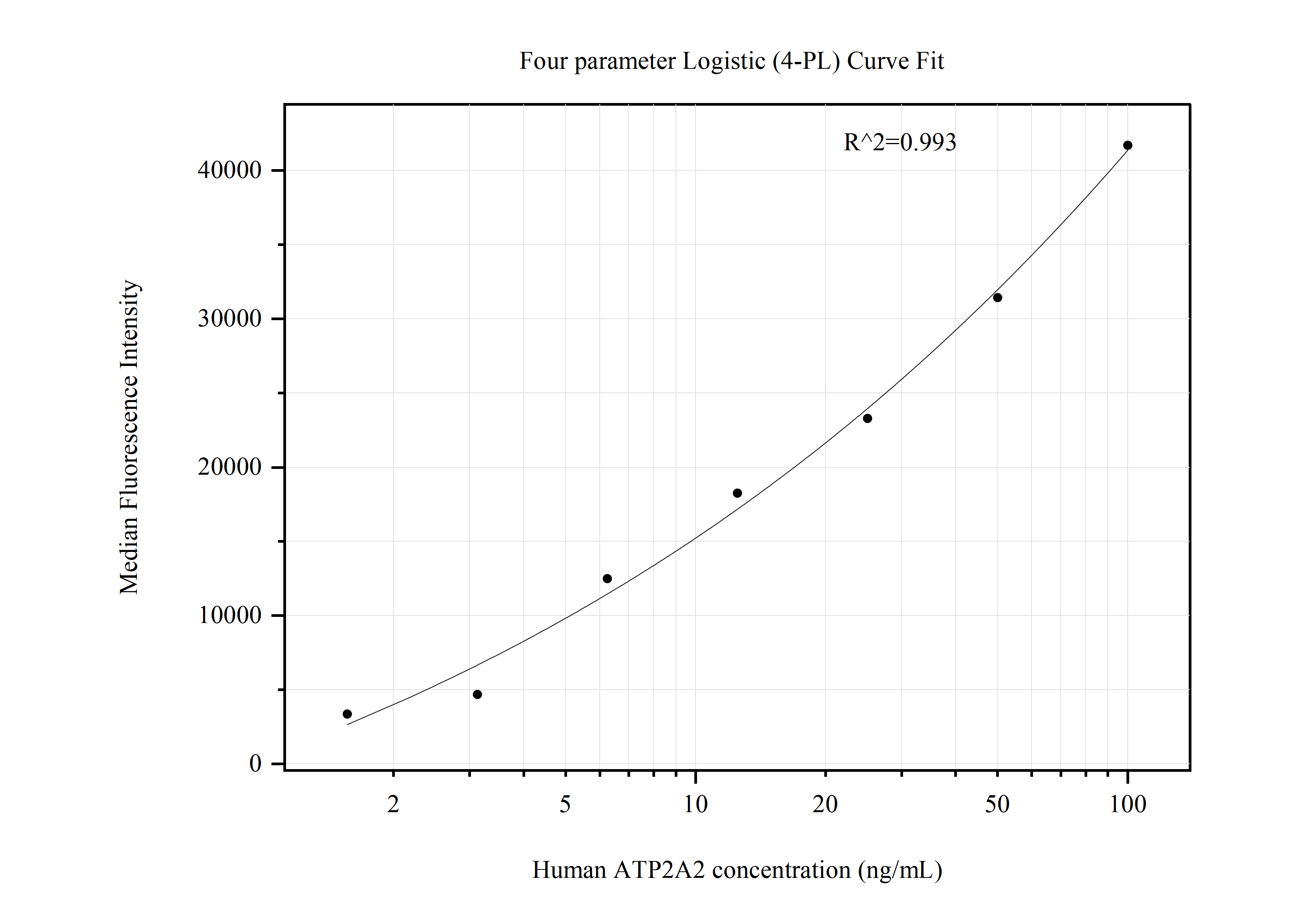 Cytometric bead array standard curve of MP50843-2