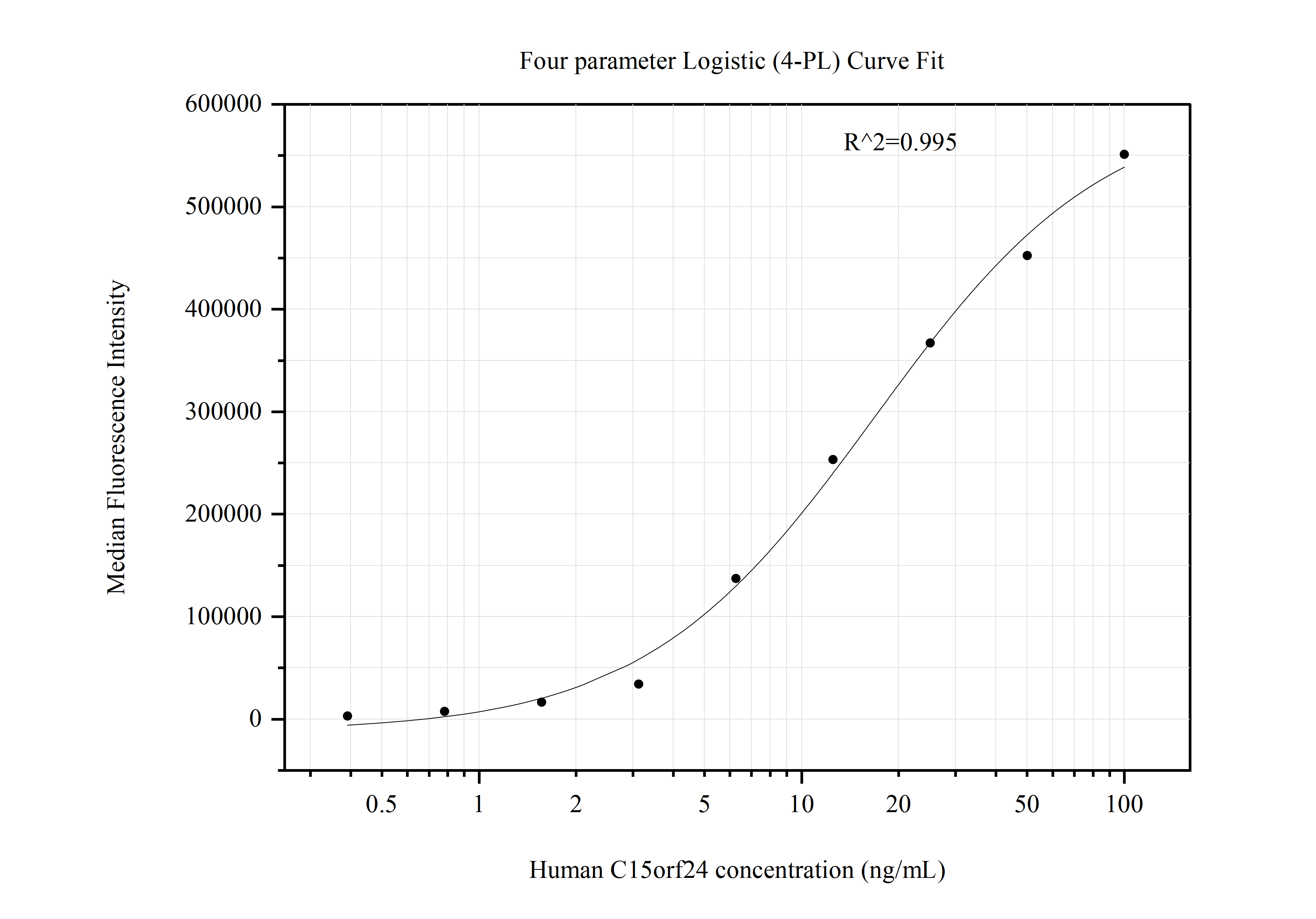 Cytometric bead array standard curve of MP50844-1