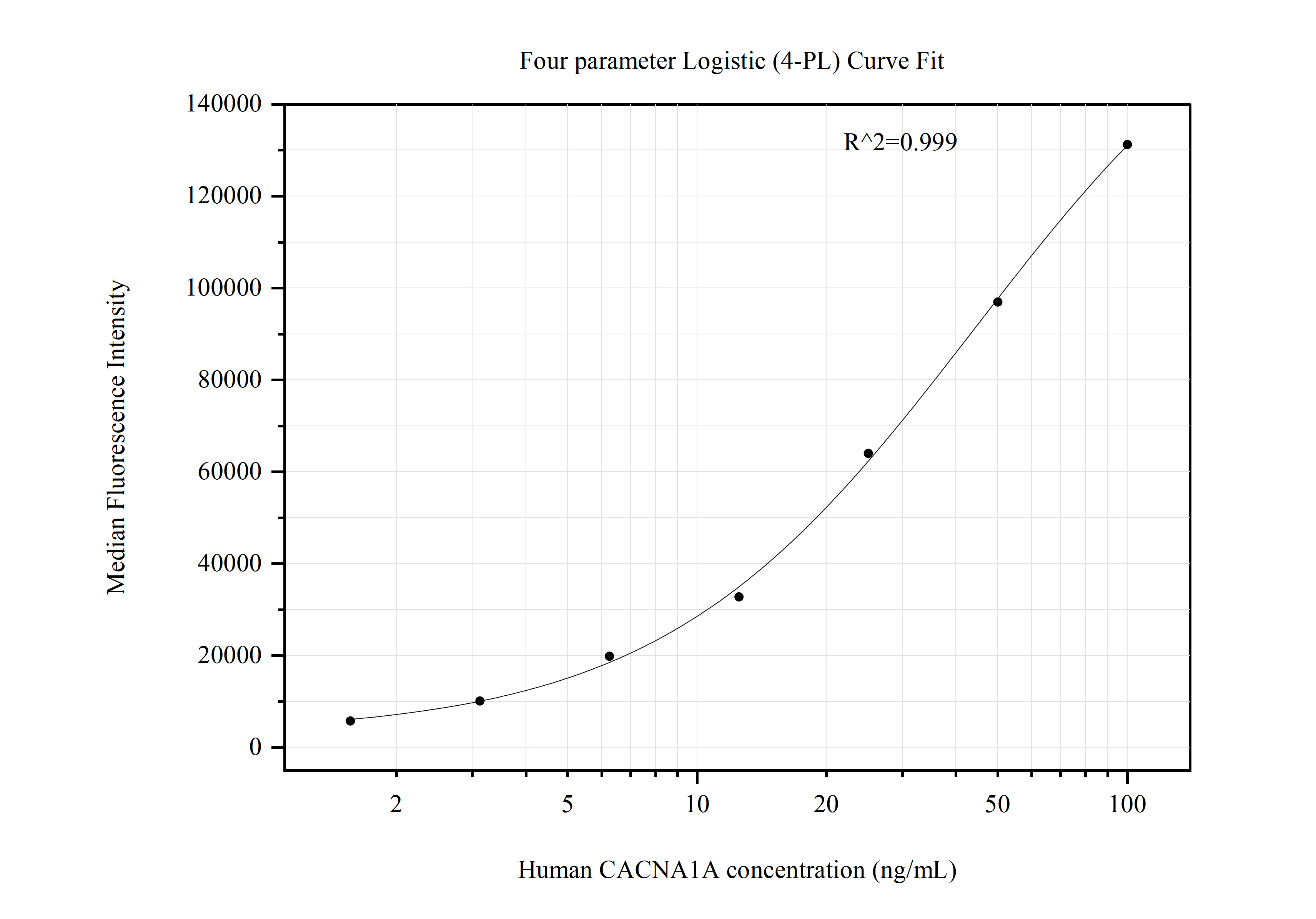 Cytometric bead array standard curve of MP50845-1