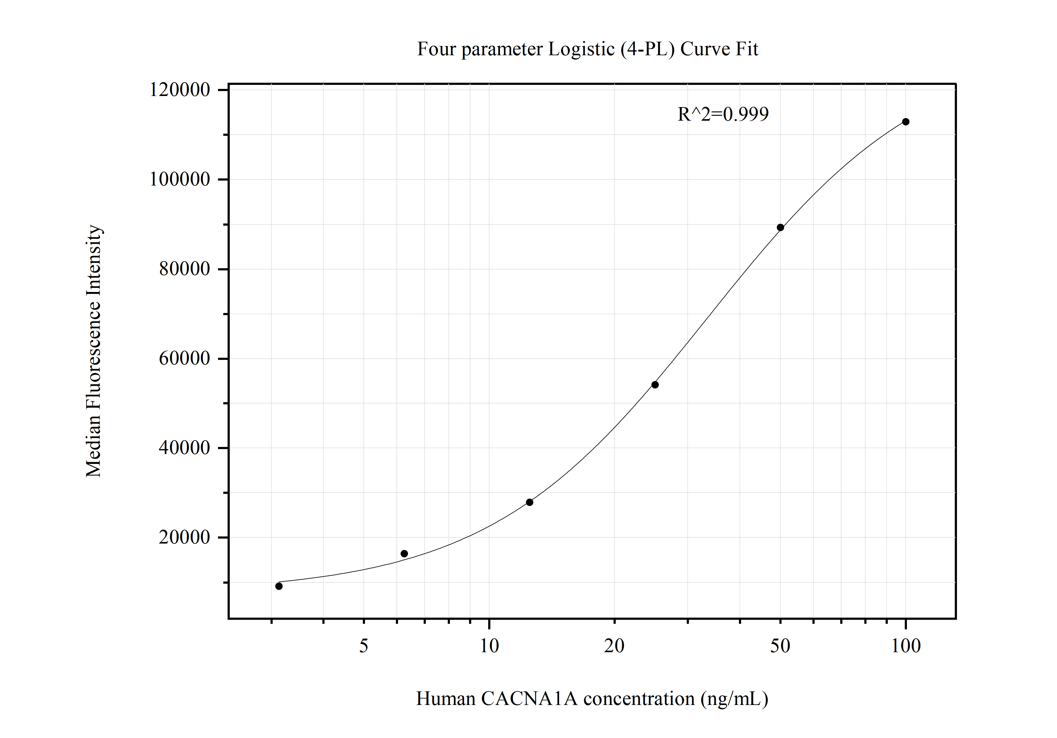 Cytometric bead array standard curve of MP50845-2, CACNA1A Monoclonal Matched Antibody Pair, PBS Only. Capture antibody: 60594-3-PBS. Detection antibody: 60594-4-PBS. Standard:Ag33902. Range: 3.125-100 ng/mL.  