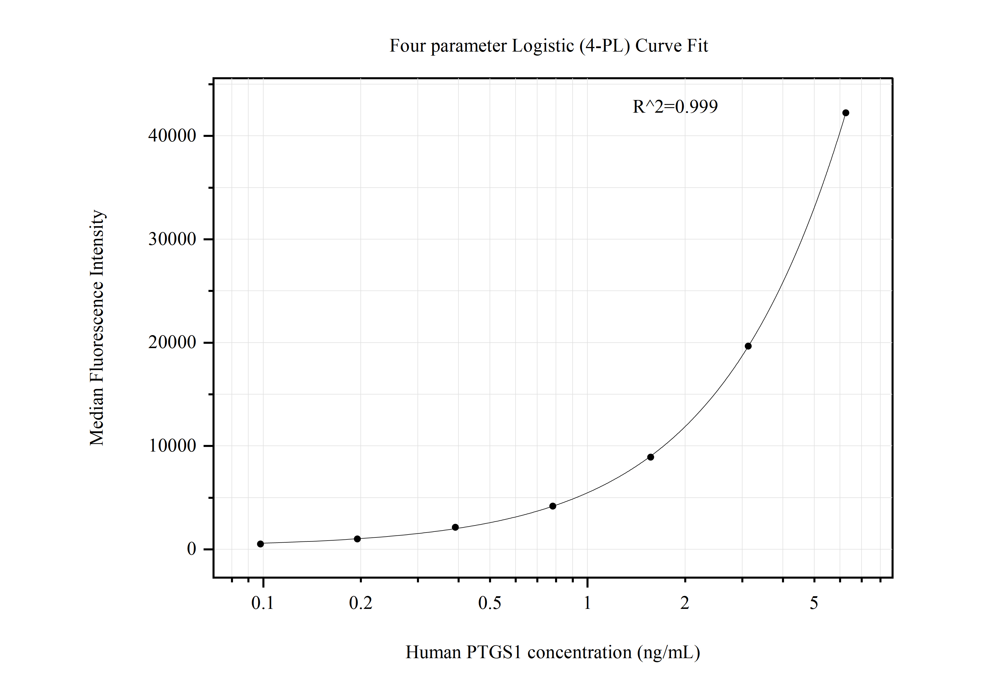 Cytometric bead array standard curve of MP50848-1