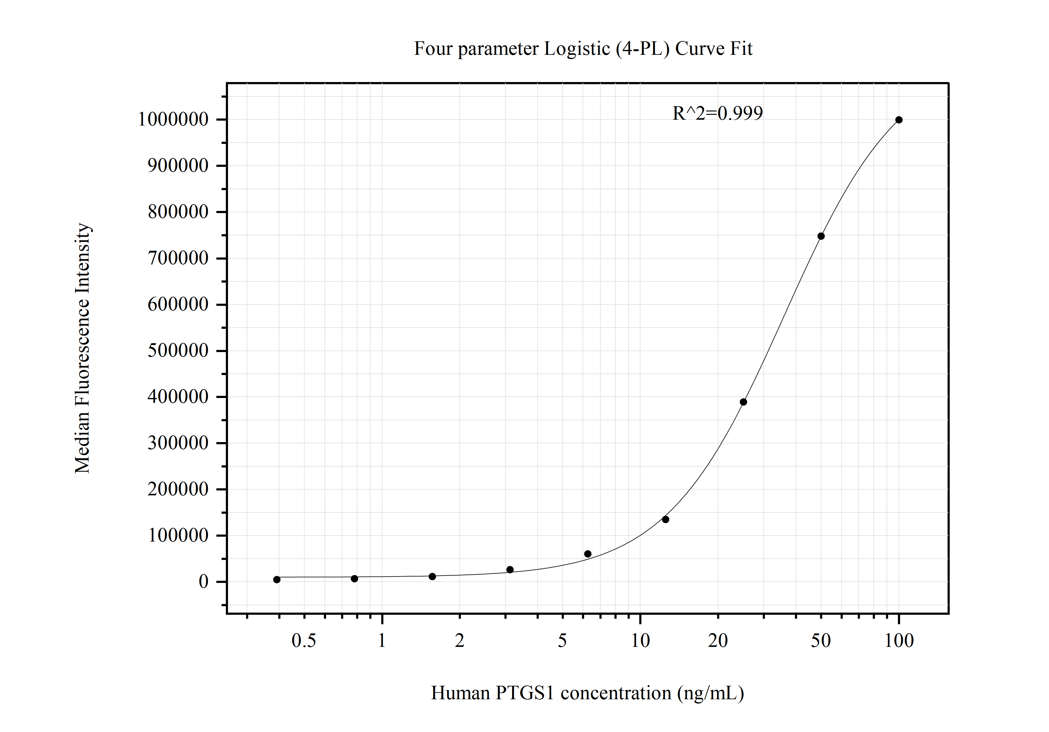 Cytometric bead array standard curve of MP50848-3