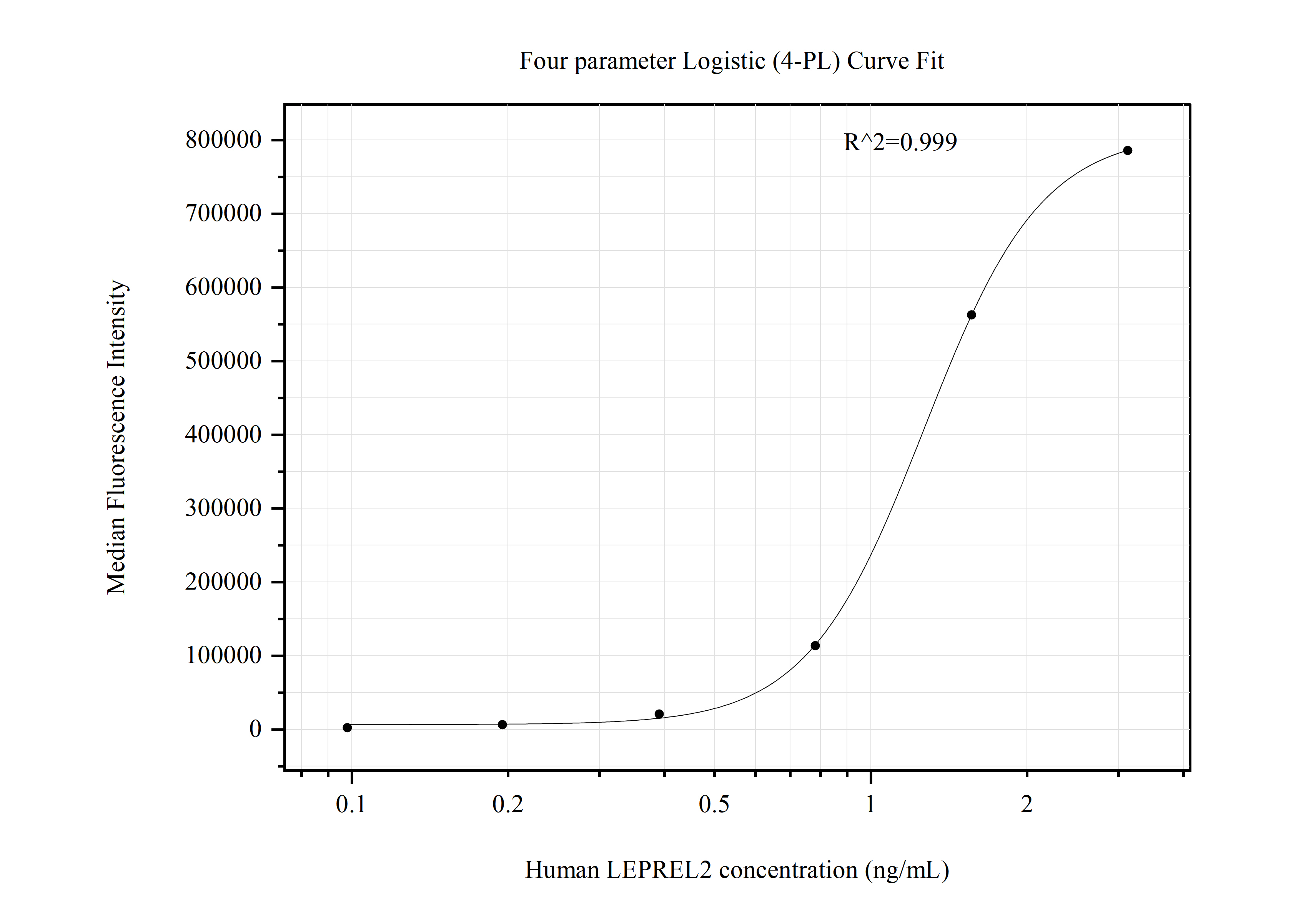 Cytometric bead array standard curve of MP50849-1, LEPREL2 Monoclonal Matched Antibody Pair, PBS Only. Capture antibody: 68299-2-PBS. Detection antibody: 68299-3-PBS. Standard:Ag8850. Range: 0.098-3.125 ng/mL.  