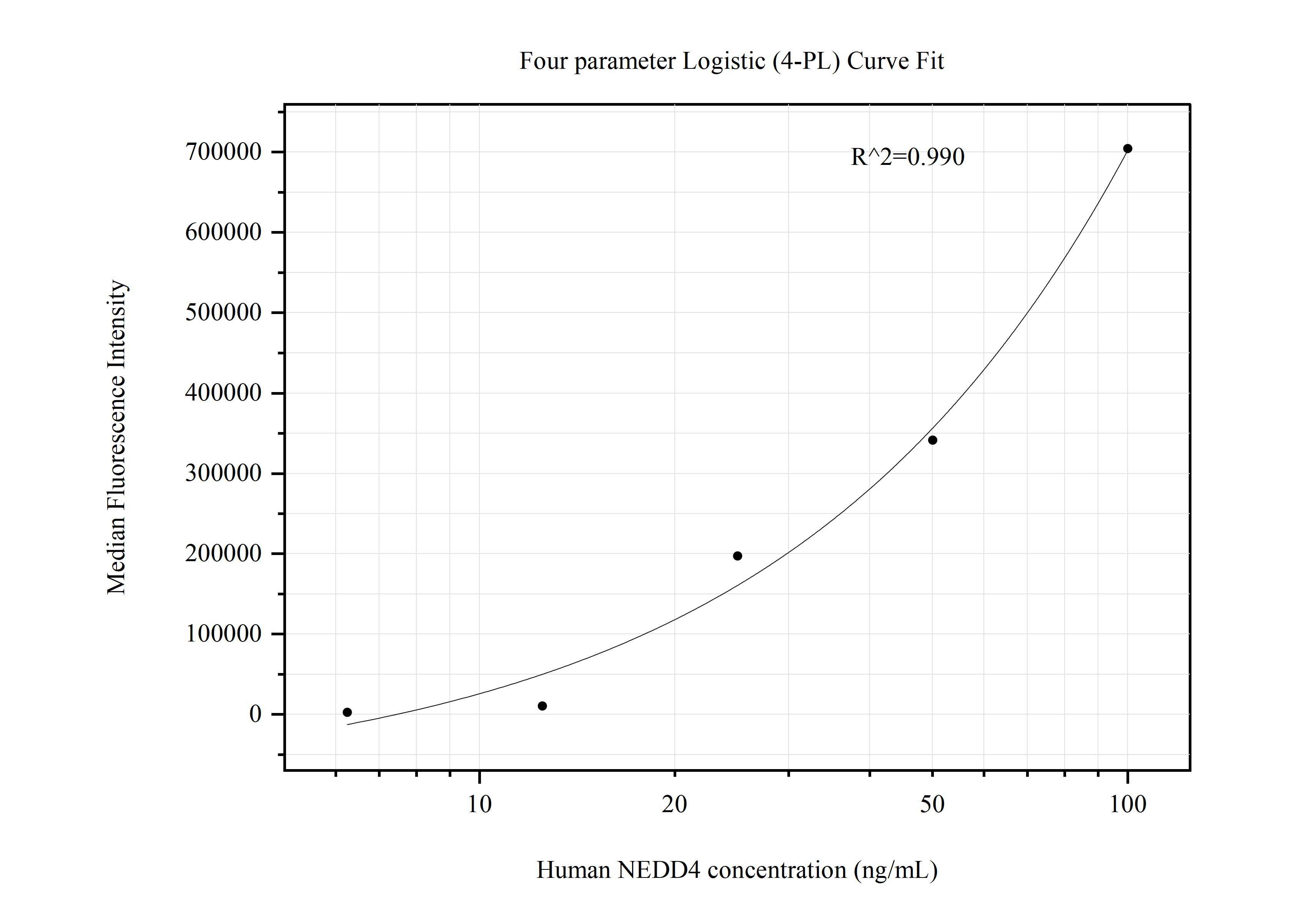 Cytometric bead array standard curve of MP50851-3