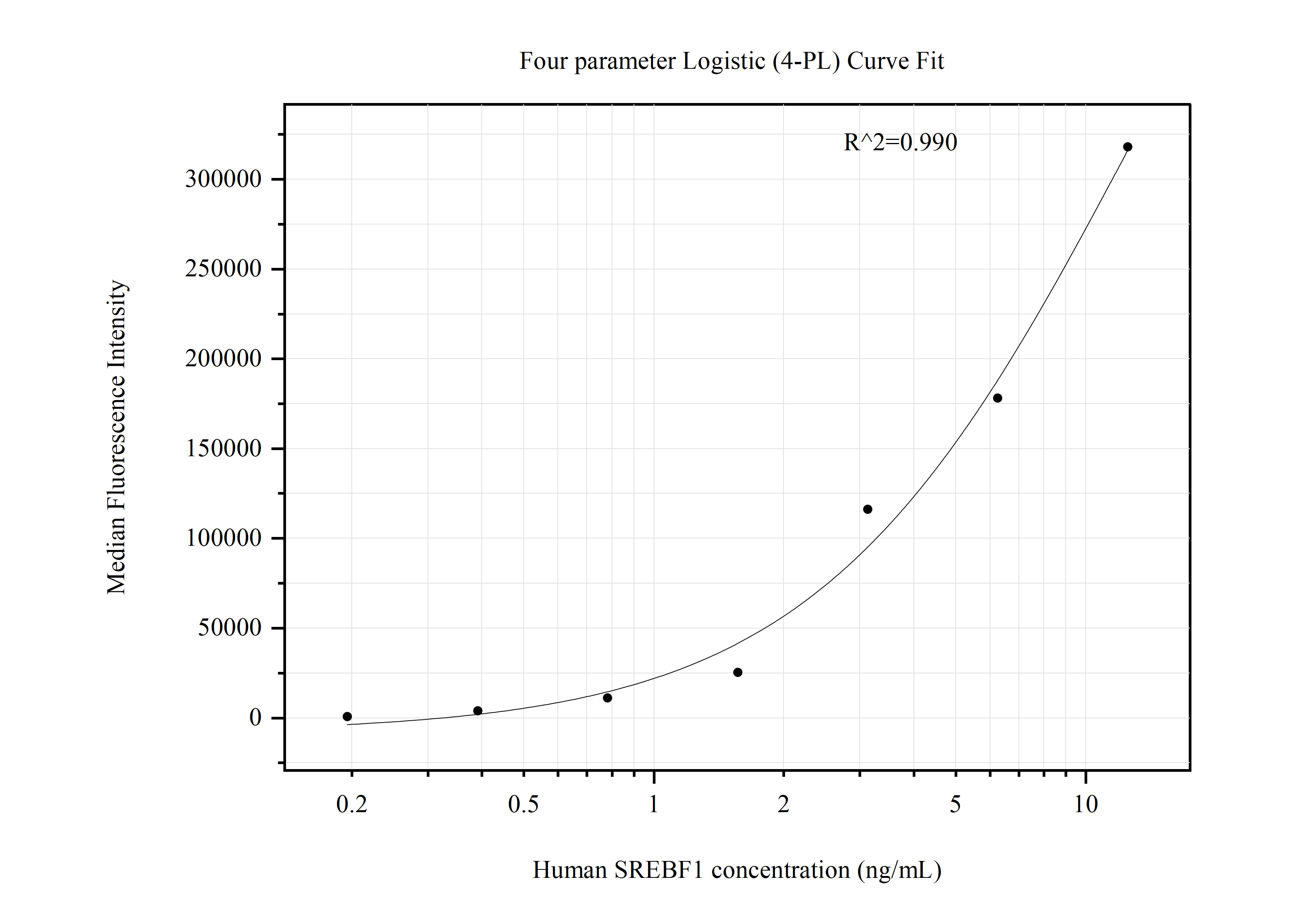 Cytometric bead array standard curve of MP50853-1