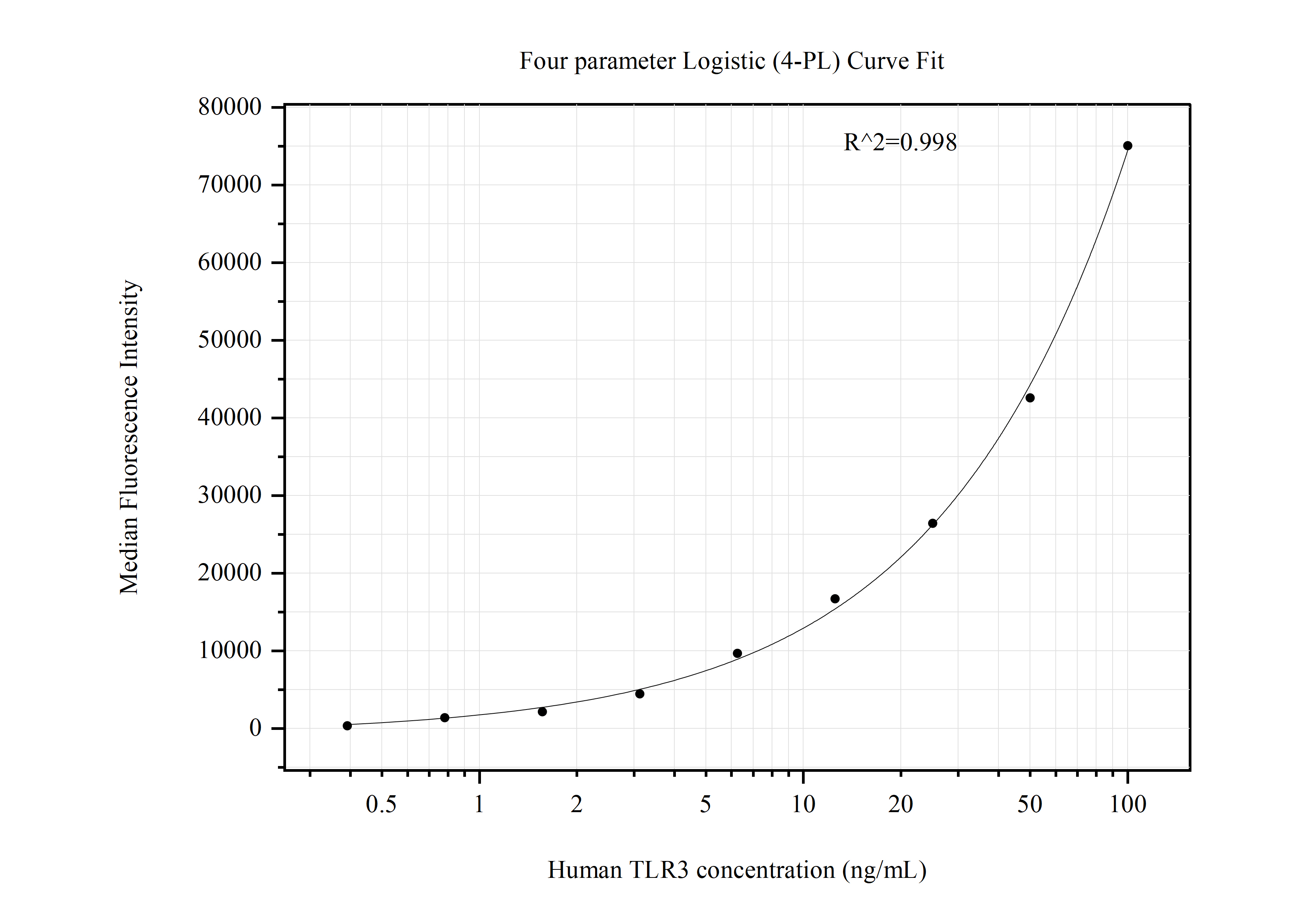 Cytometric bead array standard curve of MP50854-2