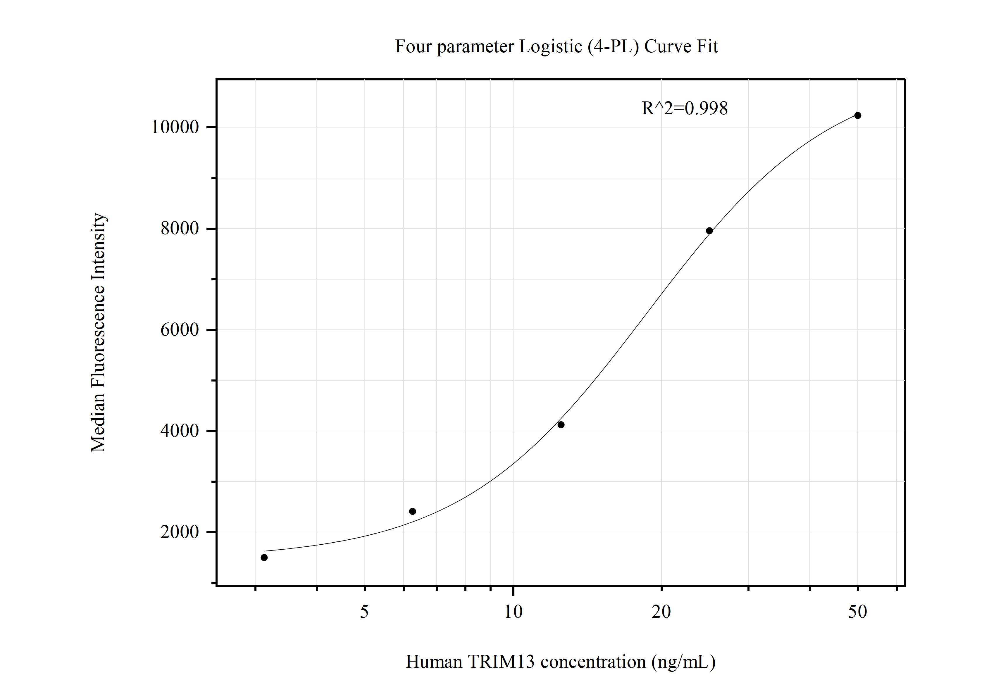 Cytometric bead array standard curve of MP50856-1, TRIM13 Monoclonal Matched Antibody Pair, PBS Only. Capture antibody: 60599-1-PBS. Detection antibody: 60599-2-PBS. Standard:Ag16805. Range: 3.125-50 ng/mL.  