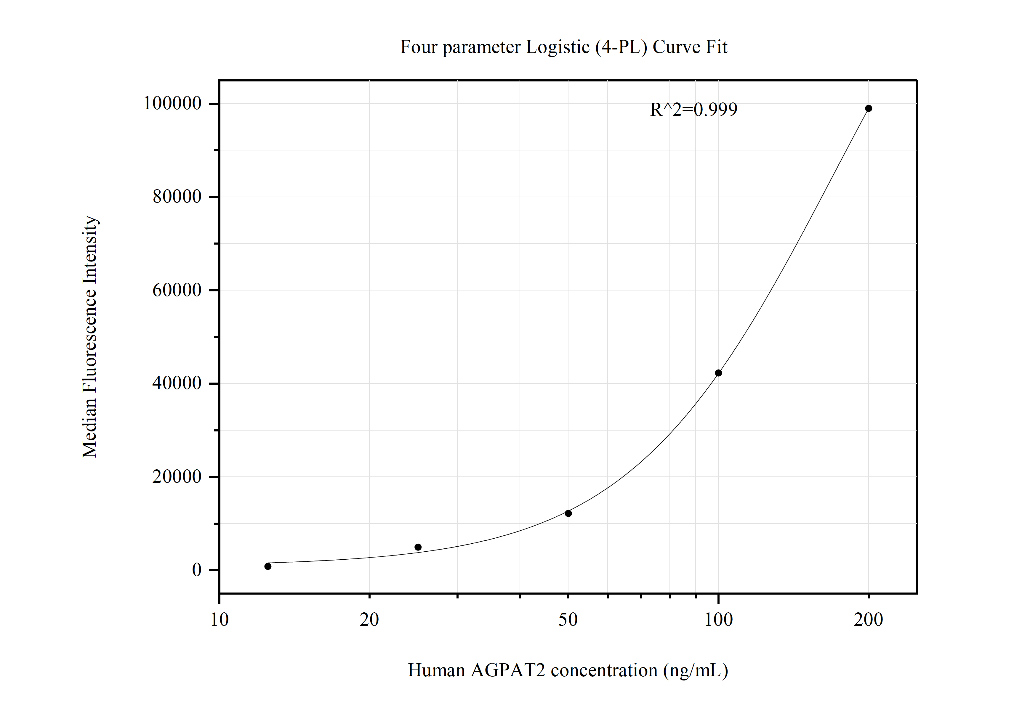 Cytometric bead array standard curve of MP50858-1