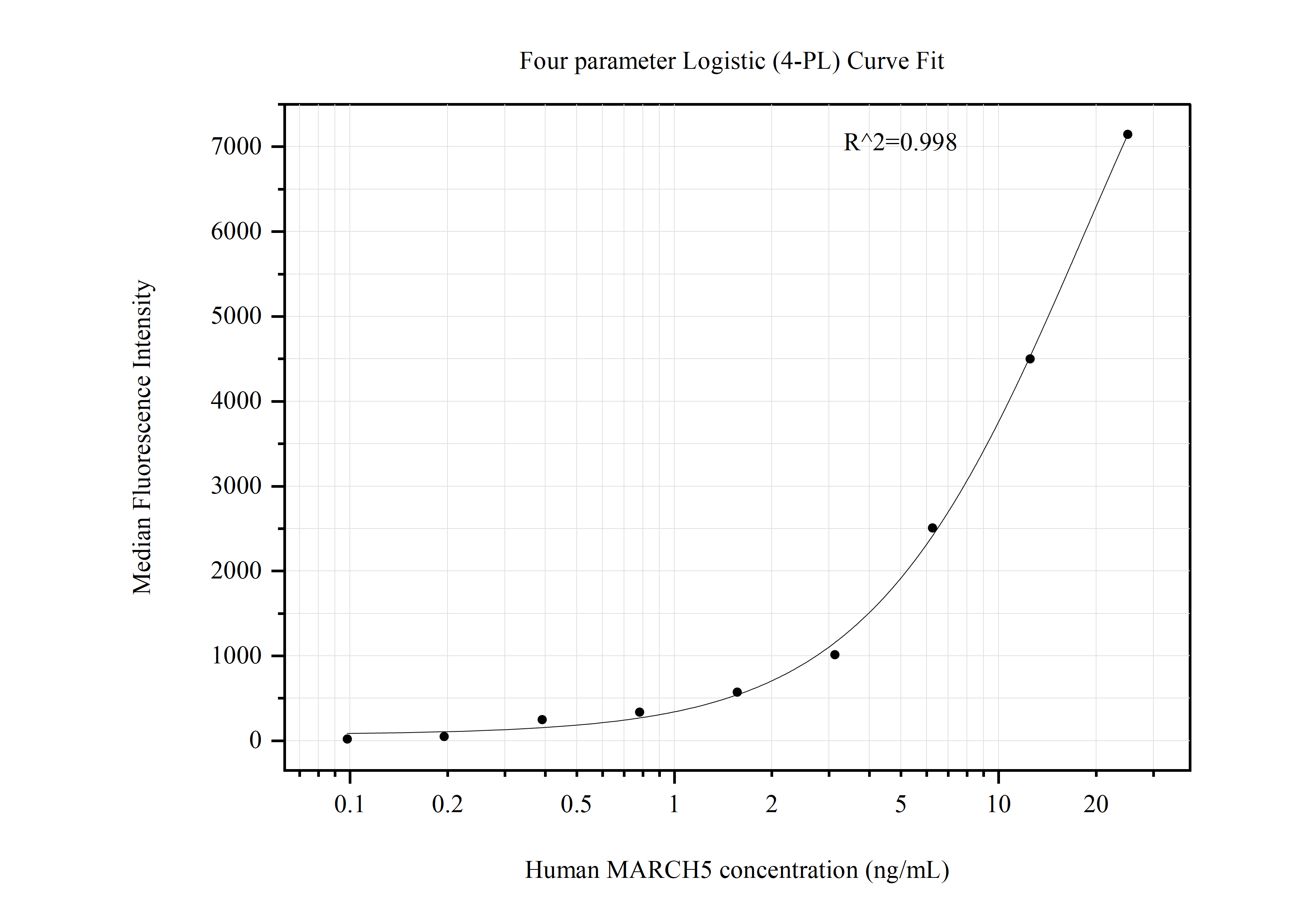 Cytometric bead array standard curve of MP50859-1