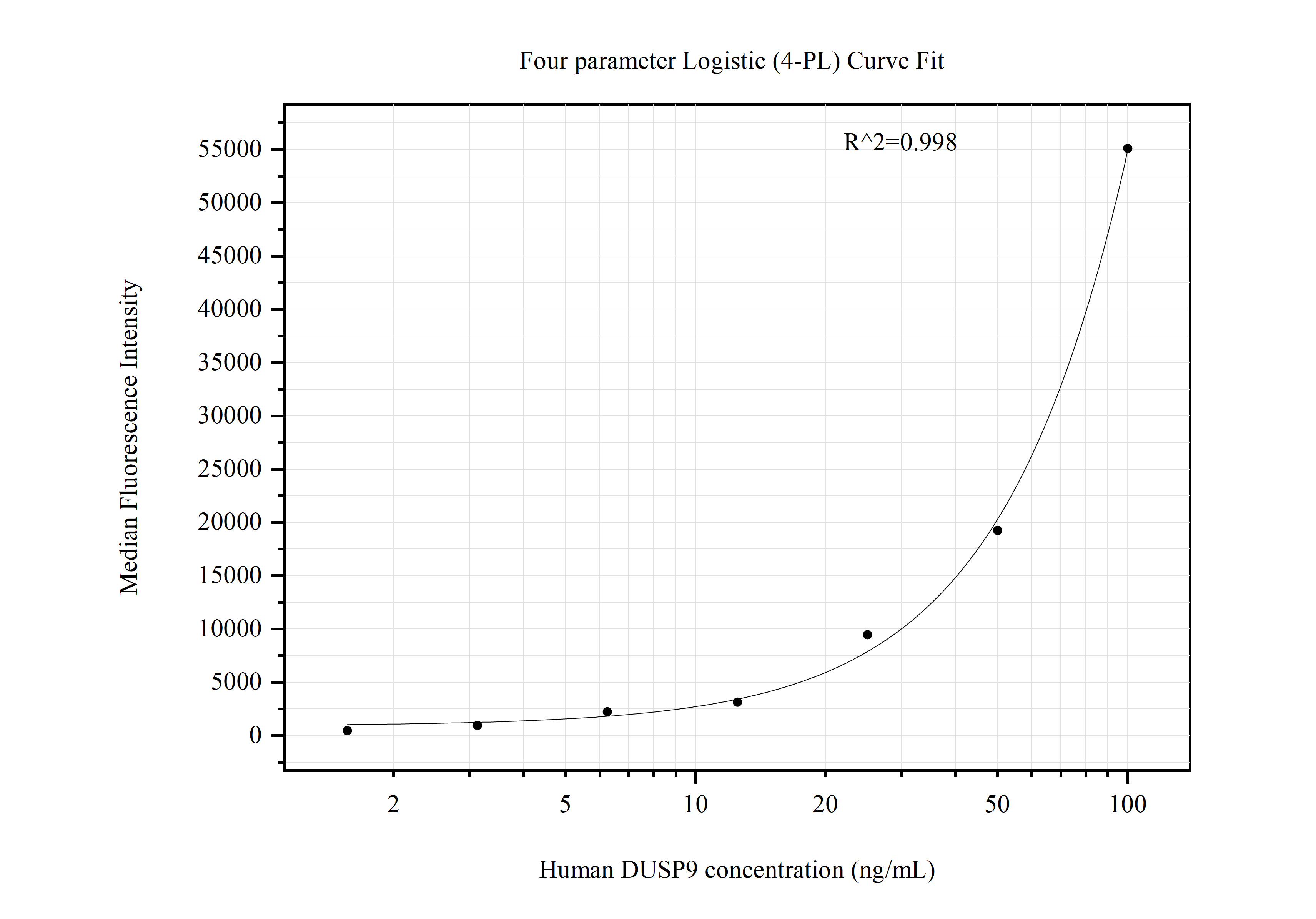 Cytometric bead array standard curve of MP50862-2