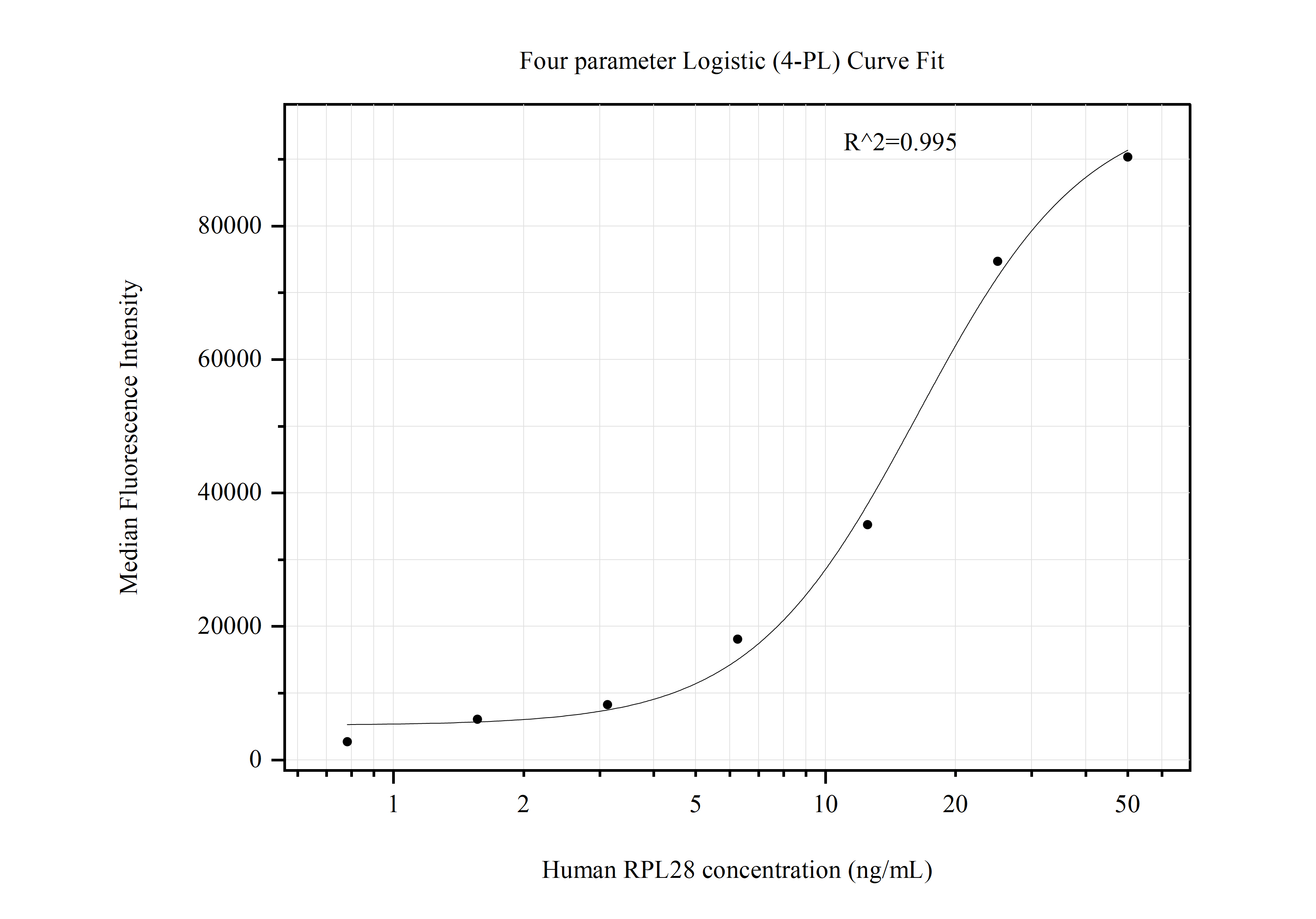 Cytometric bead array standard curve of MP50863-3, RPL28 Monoclonal Matched Antibody Pair, PBS Only. Capture antibody: 60607-1-PBS. Detection antibody: 60607-3-PBS. Standard:Ag9229. Range: 0.781-50 ng/mL.  