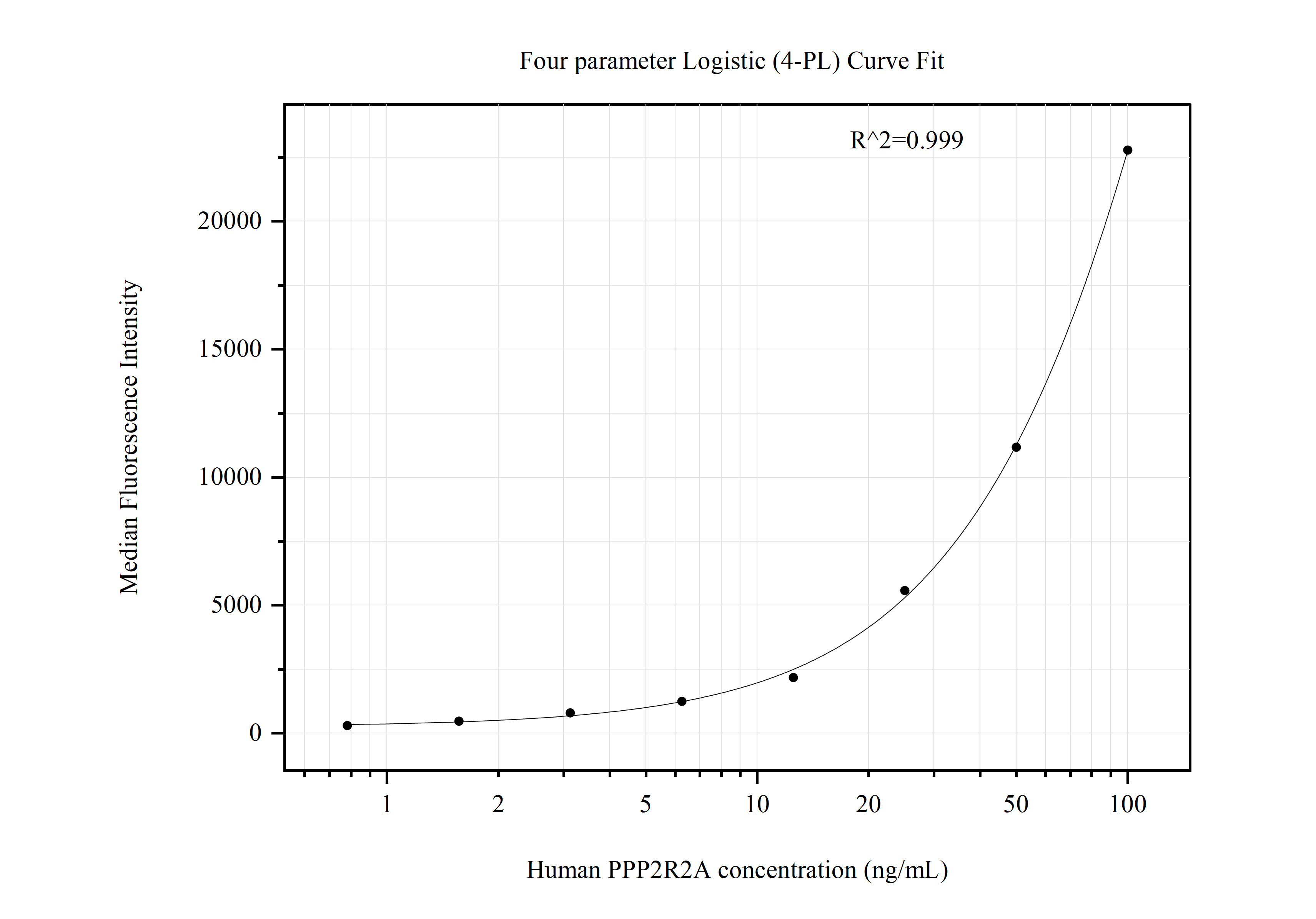 Cytometric bead array standard curve of MP50864-4