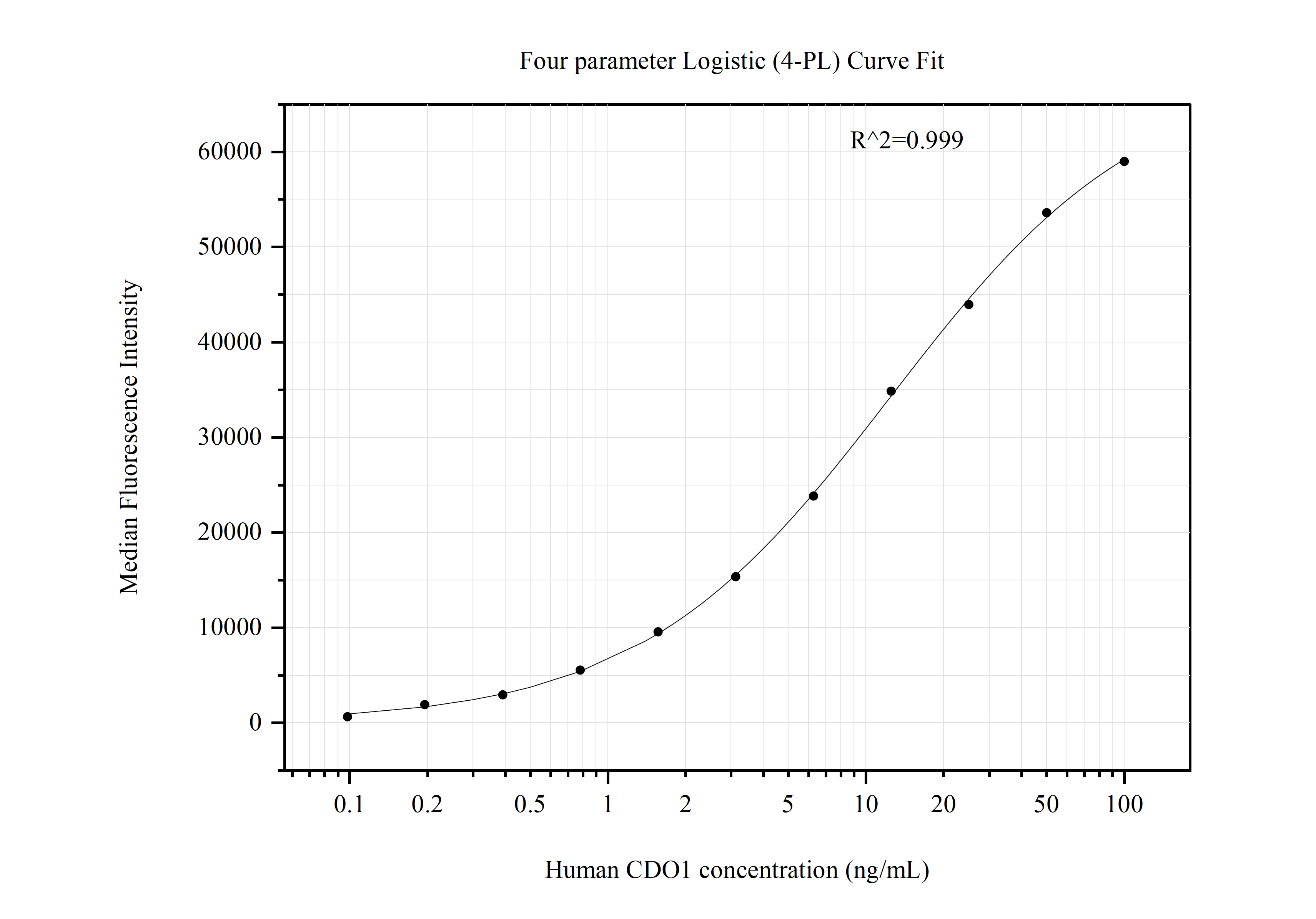 Cytometric bead array standard curve of MP50867-4