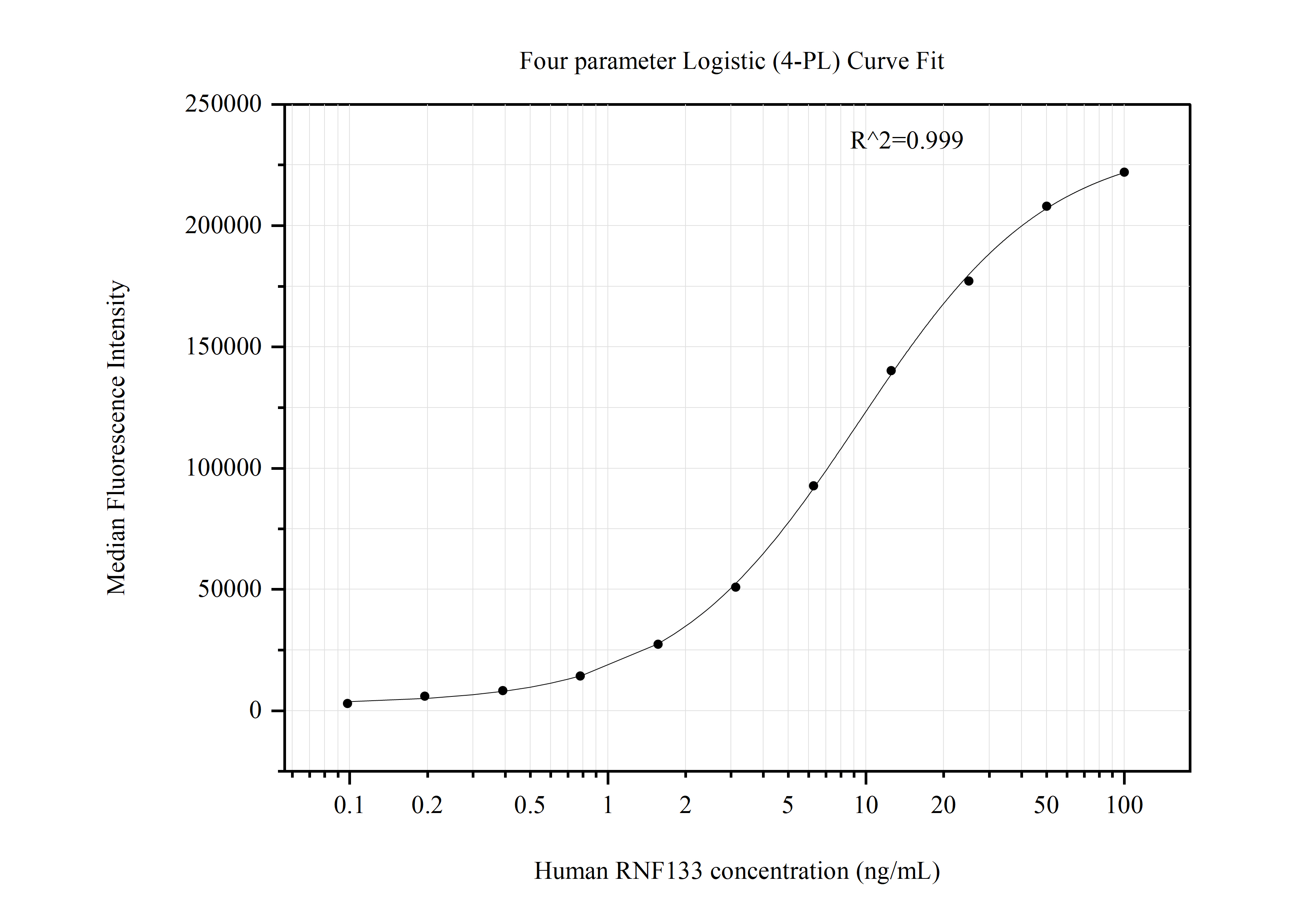 Cytometric bead array standard curve of MP50868-3