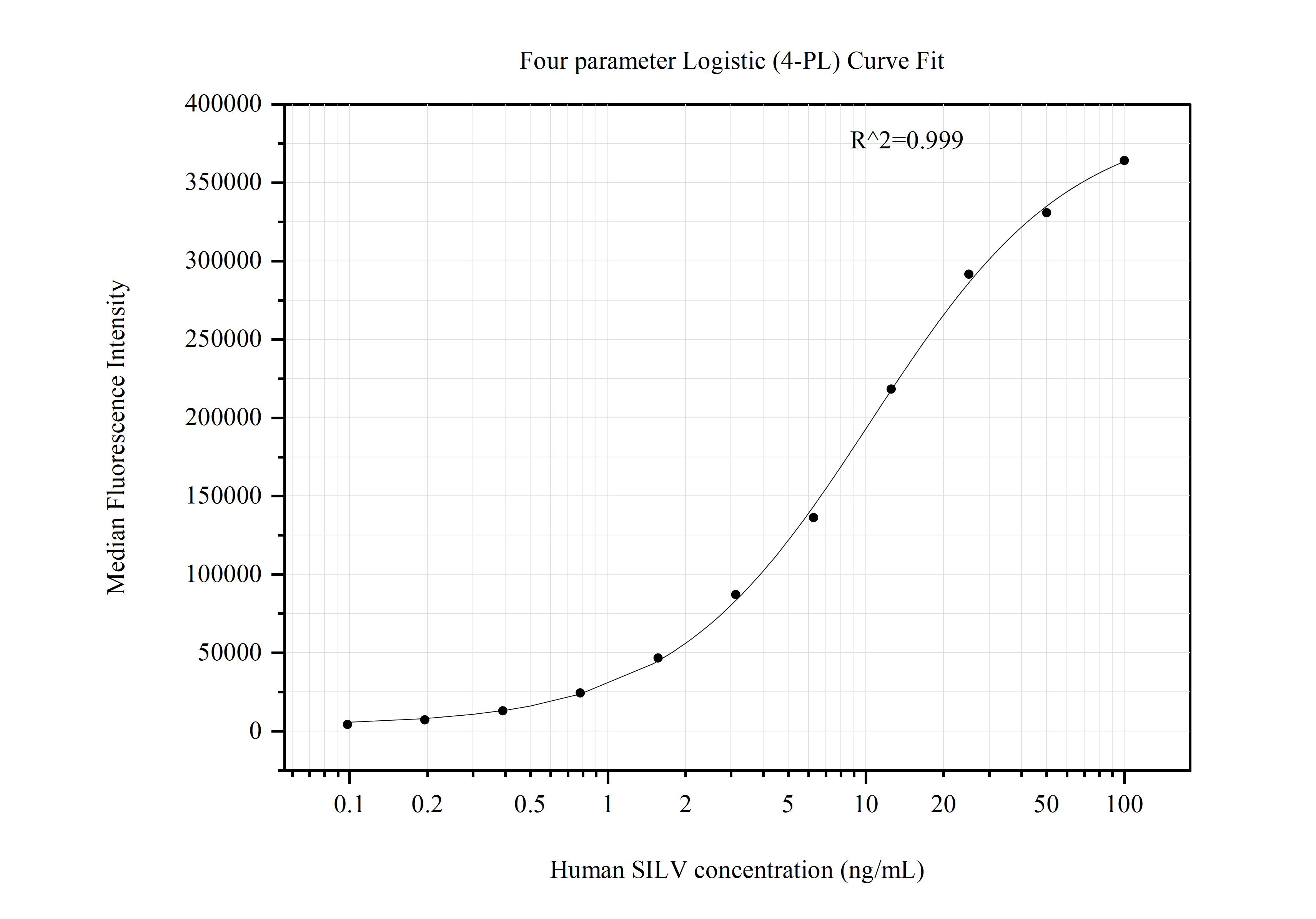 Cytometric bead array standard curve of MP50869-1