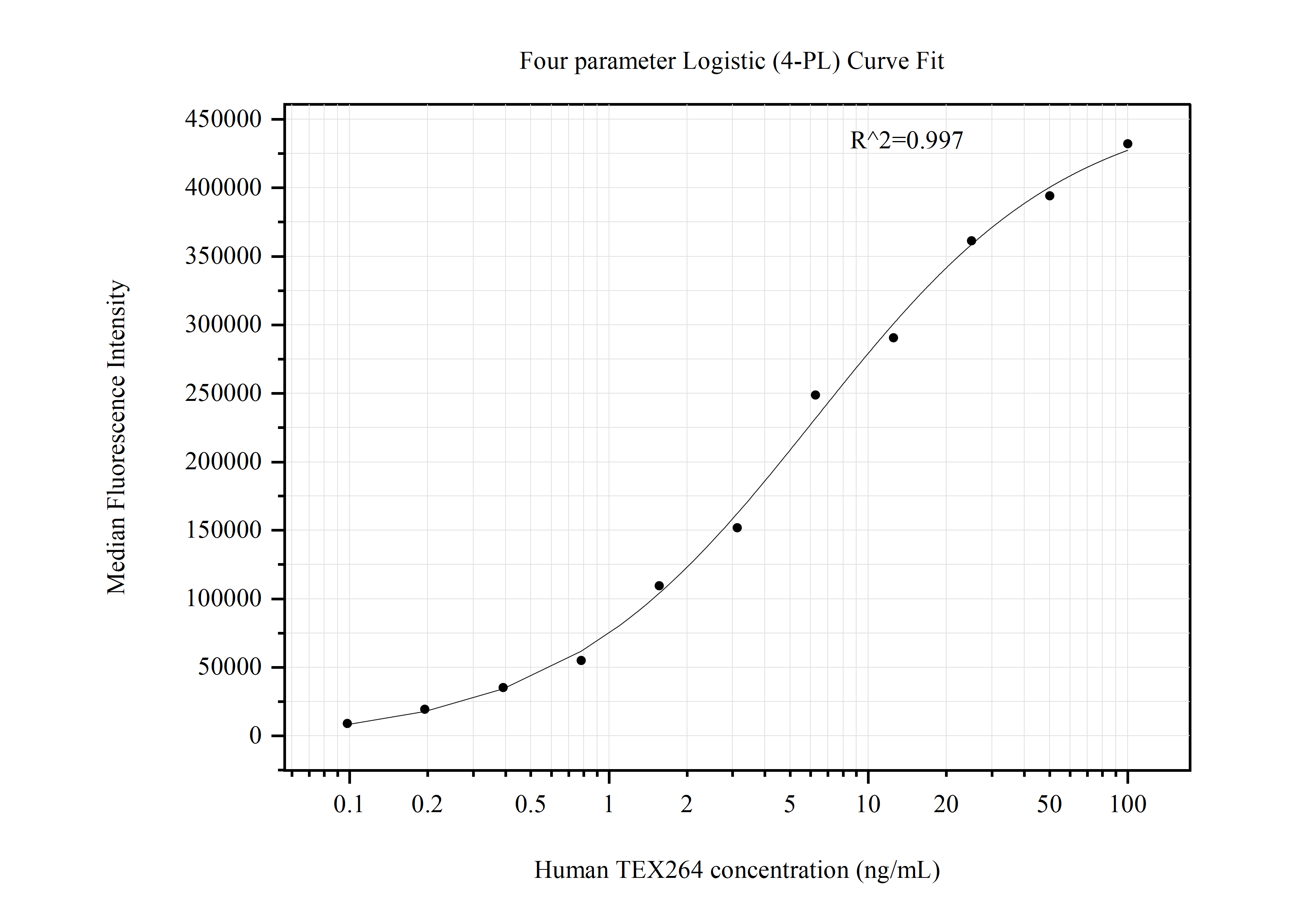 Cytometric bead array standard curve of MP50870-2, TEX264 Monoclonal Matched Antibody Pair, PBS Only. Capture antibody: 68507-2-PBS. Detection antibody: 68507-3-PBS. Standard:Ag33710. Range: 0.098-100 ng/mL.  